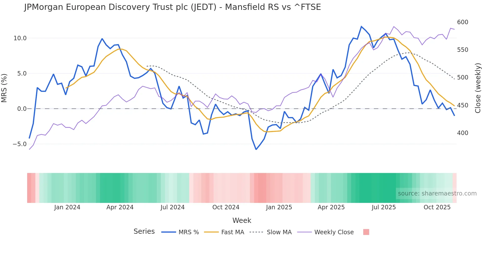 JEDT Mansfield Relative Strength chart