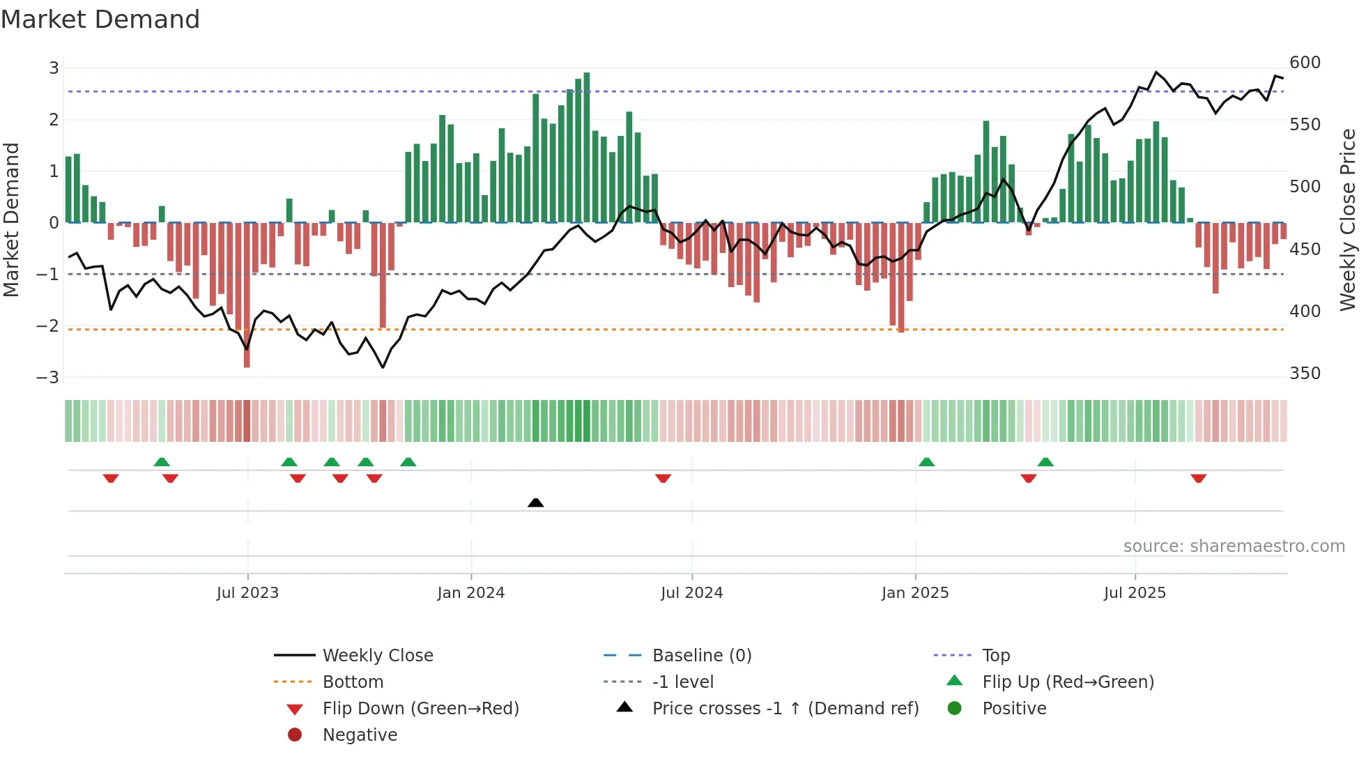 JEDT weekly Market Demand chart