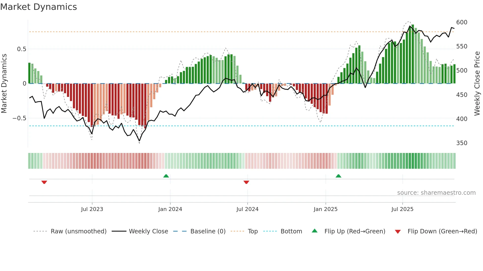 JEDT weekly Market Dynamics chart