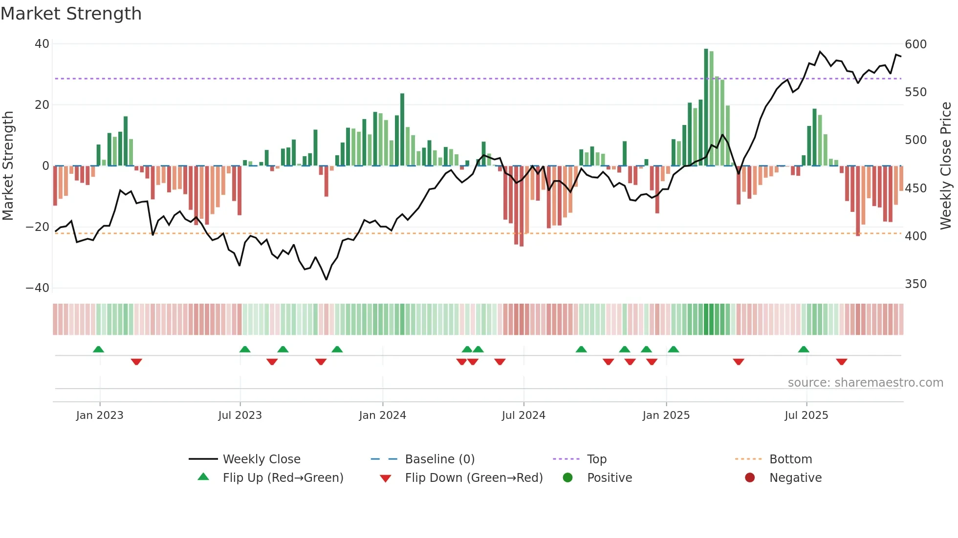 JEDT weekly Market Strength chart