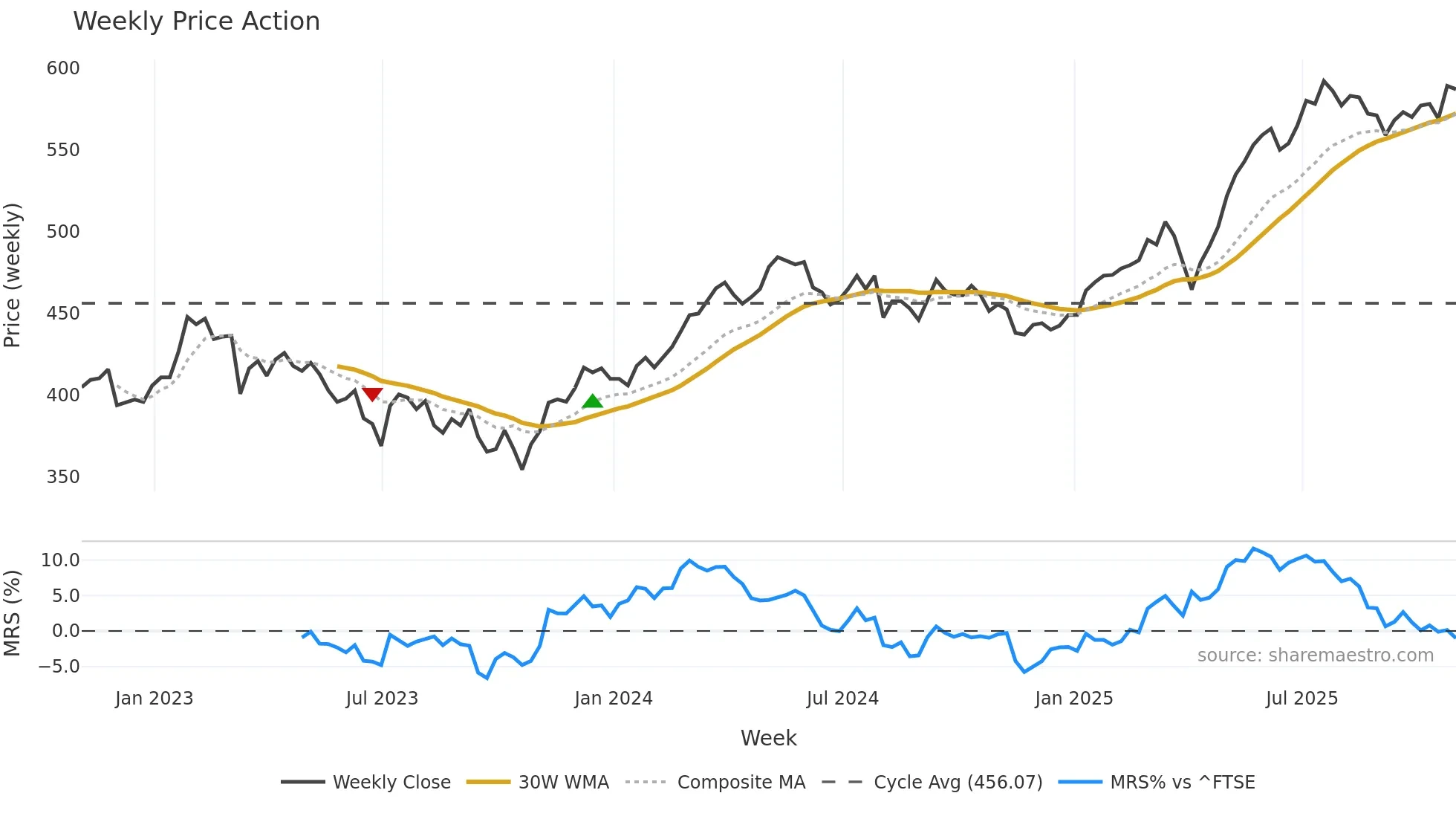 JEDT weekly Price Action chart, closing 2025-10-31
