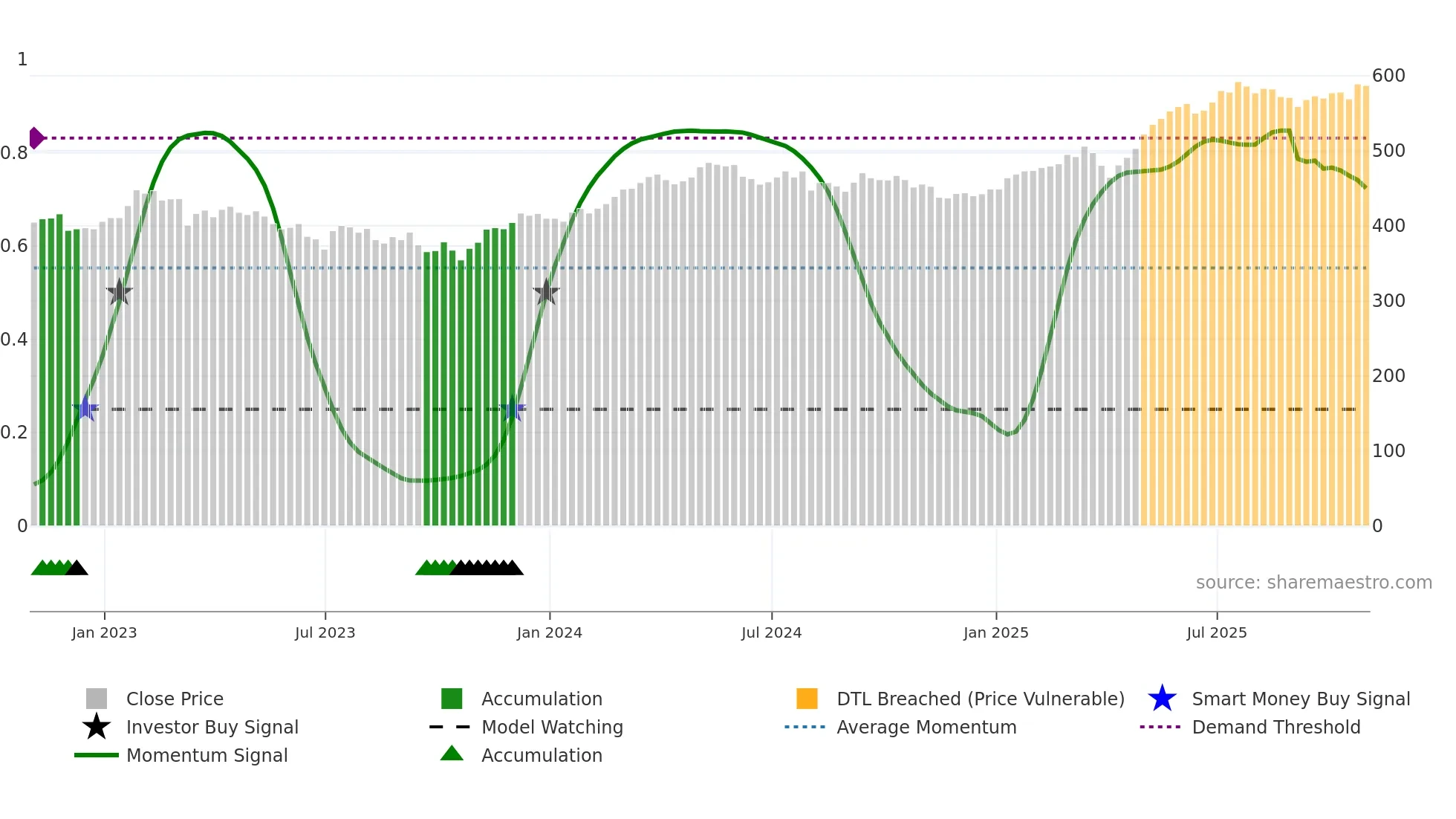 JEDT weekly Smart Money chart