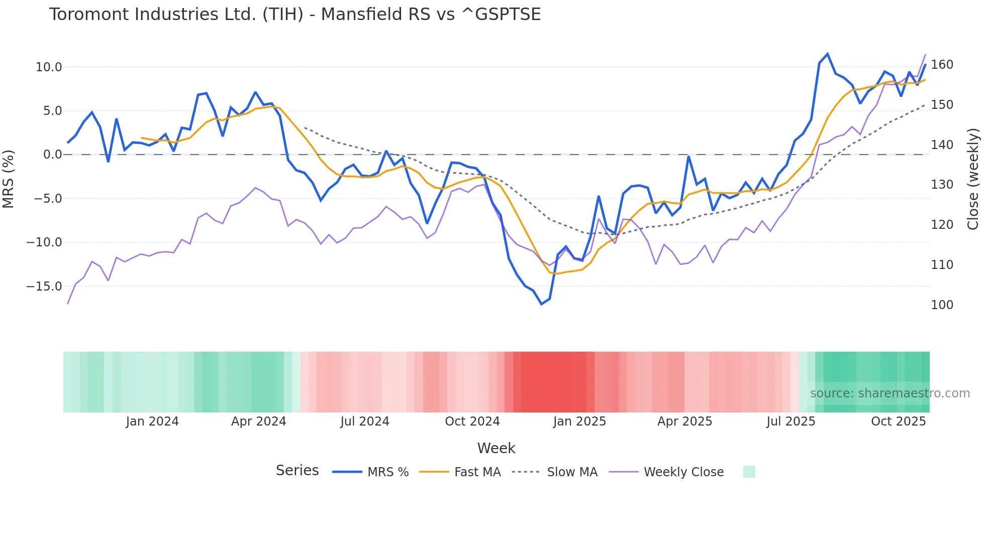 TIH Mansfield Relative Strength chart