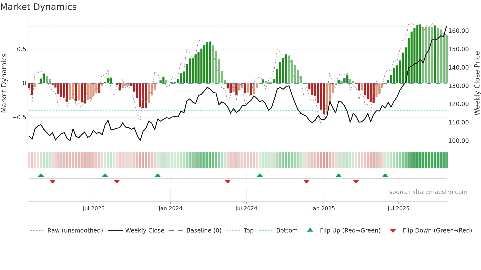 TIH weekly Market Dynamics chart
