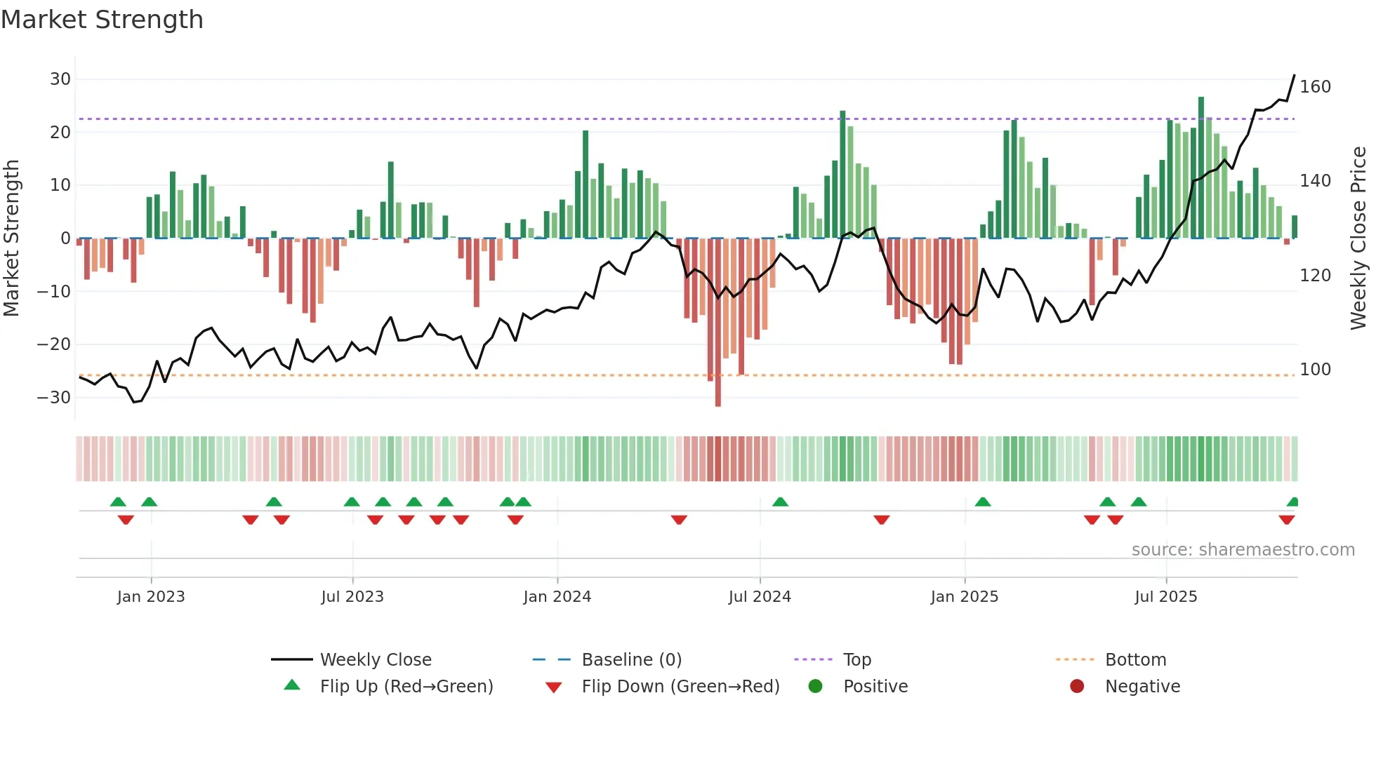 TIH weekly Market Strength chart