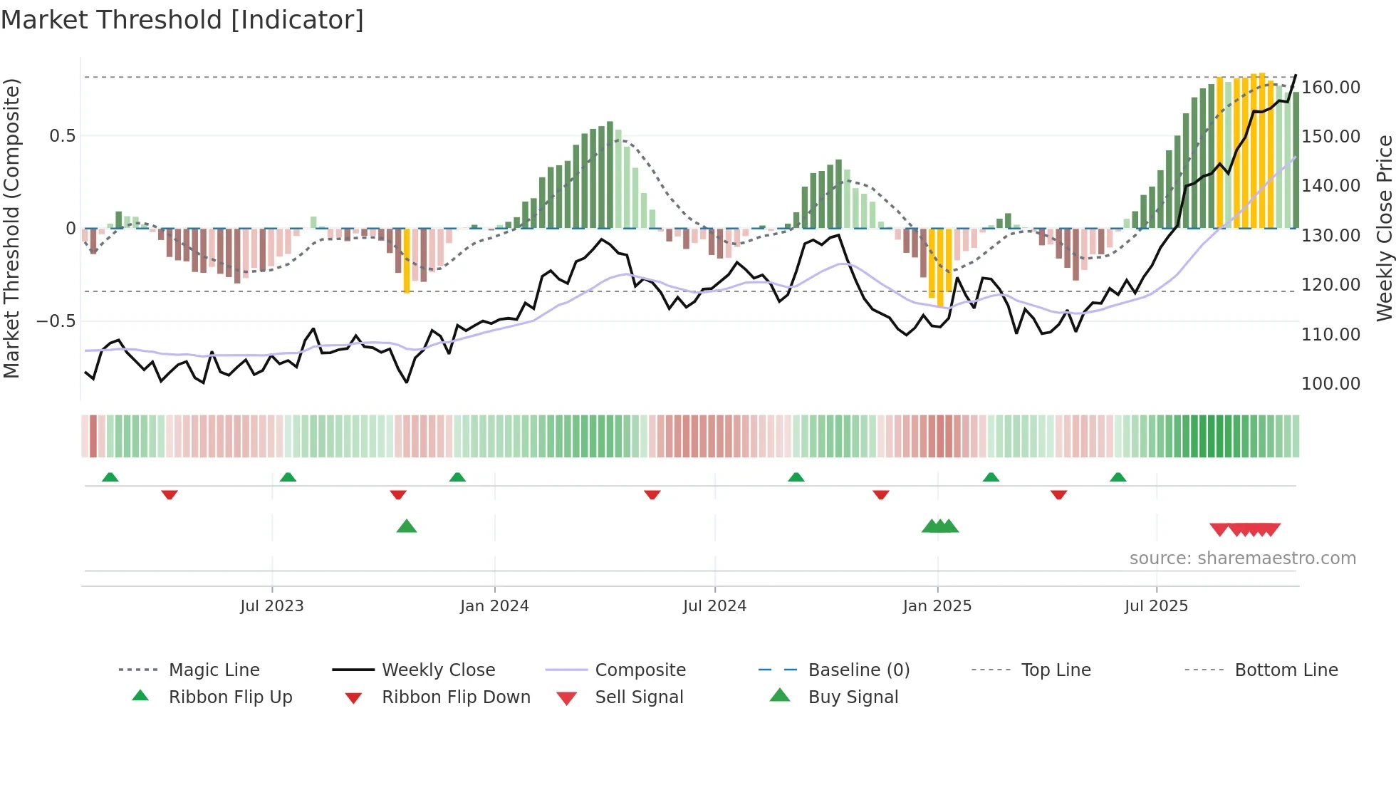 TIH weekly Market Threshold chart