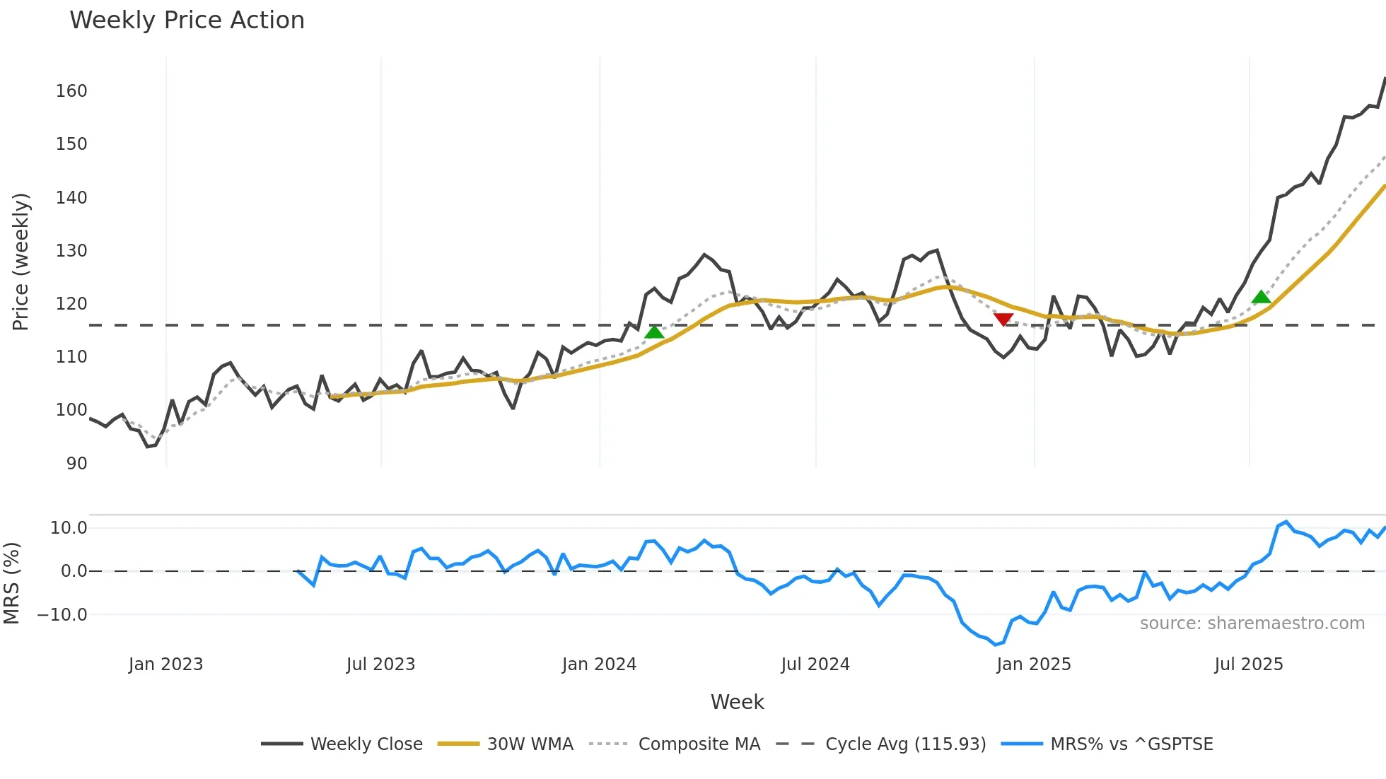 TIH weekly Price Action chart, closing 2025-10-24