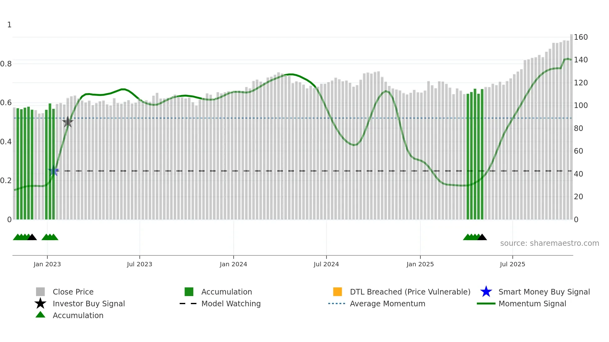 TIH weekly Smart Money chart