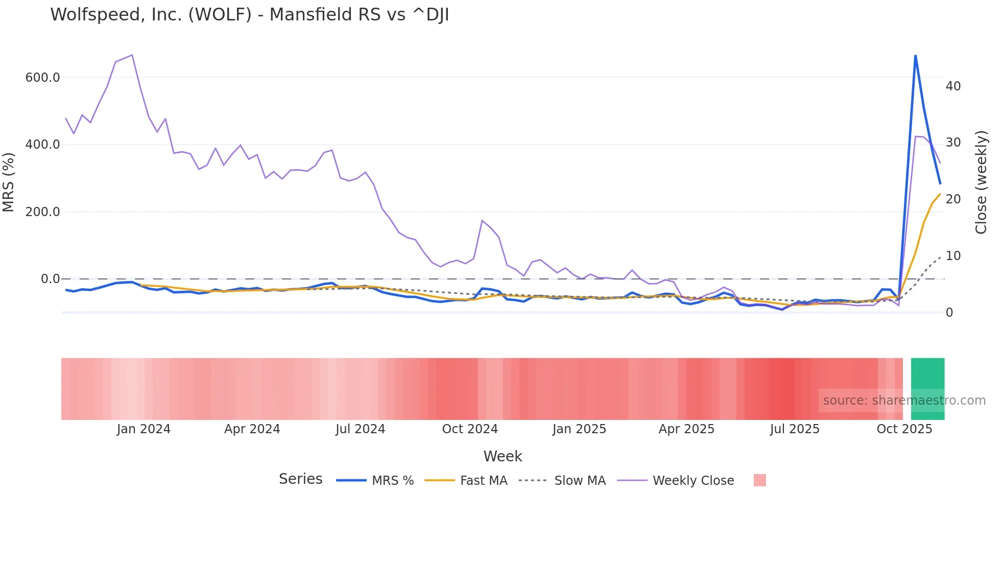 WOLF Mansfield Relative Strength chart
