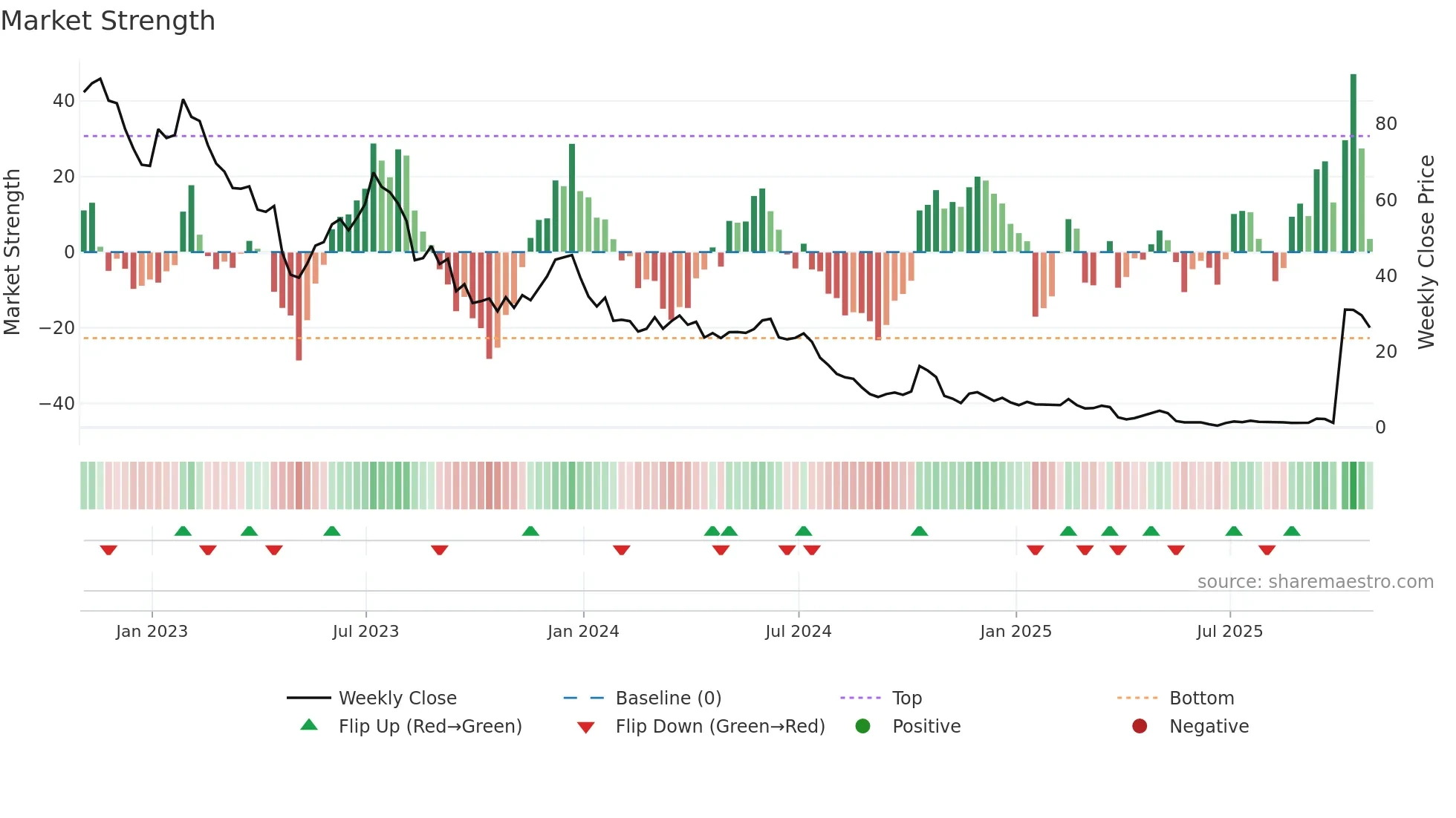 WOLF weekly Market Strength chart