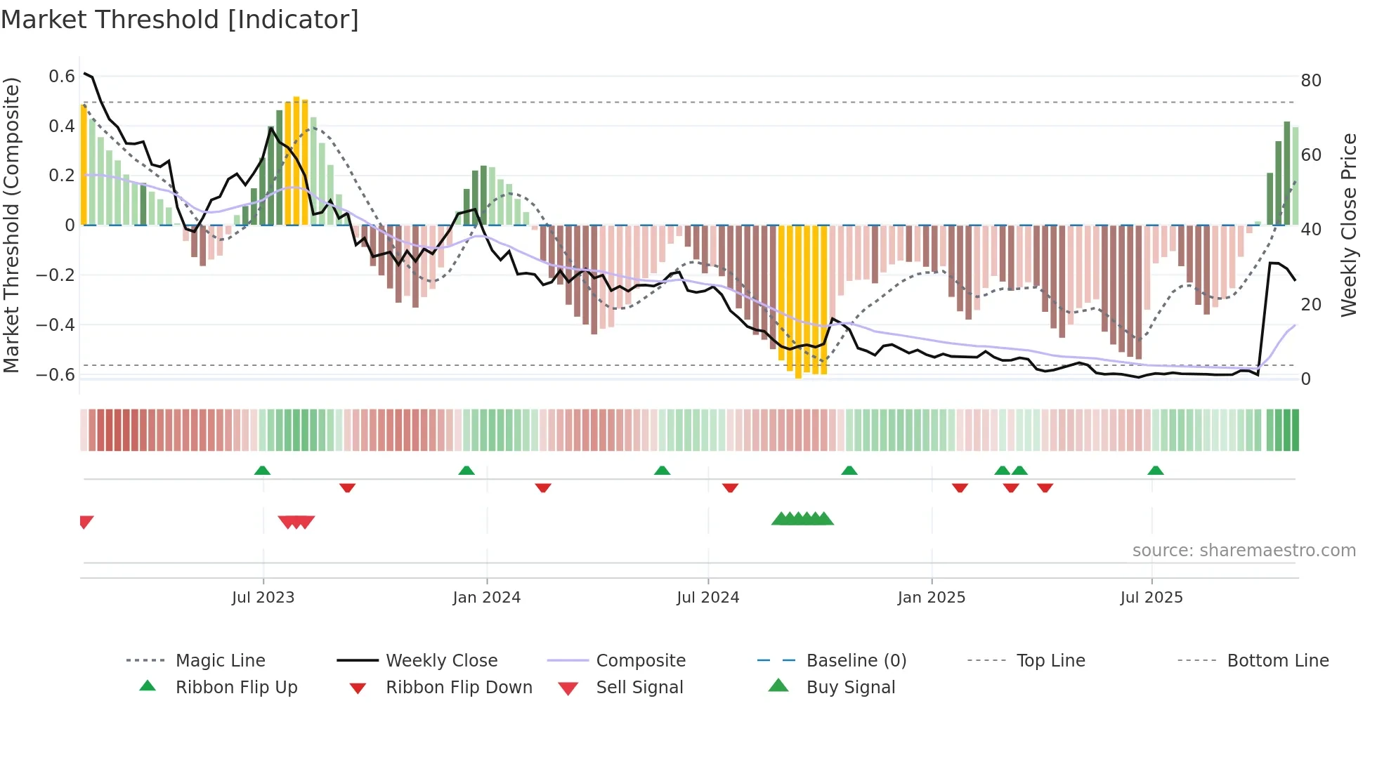 WOLF weekly Market Threshold chart