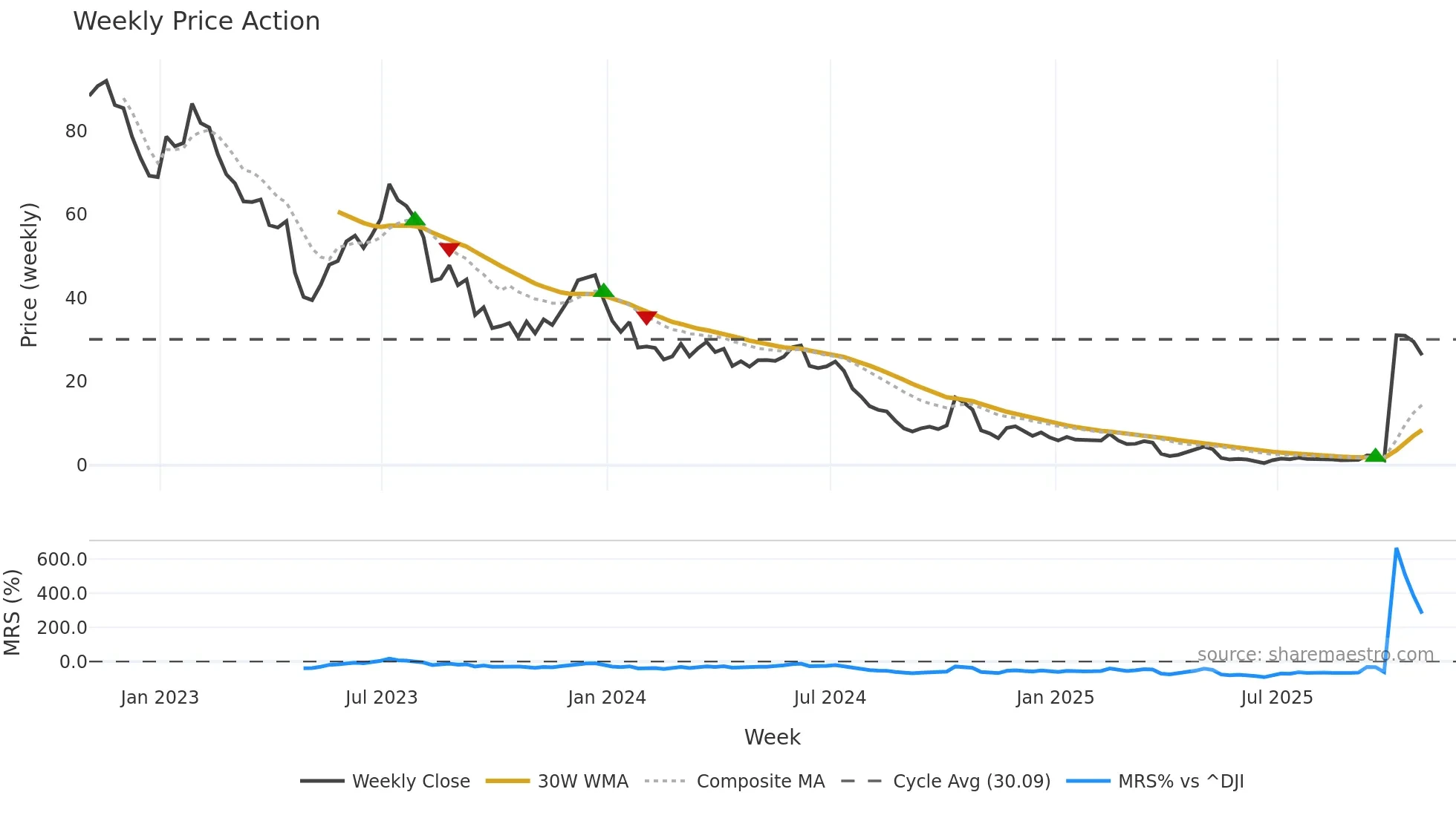 WOLF weekly Price Action chart, closing 2025-10-27