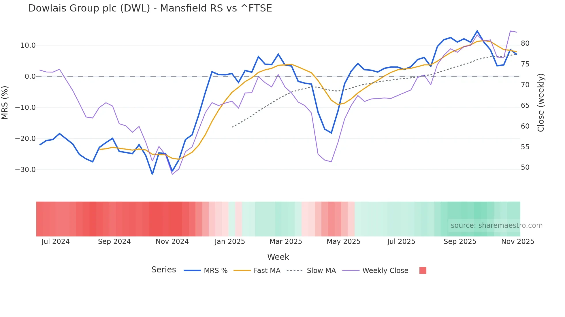 DWL Mansfield Relative Strength chart
