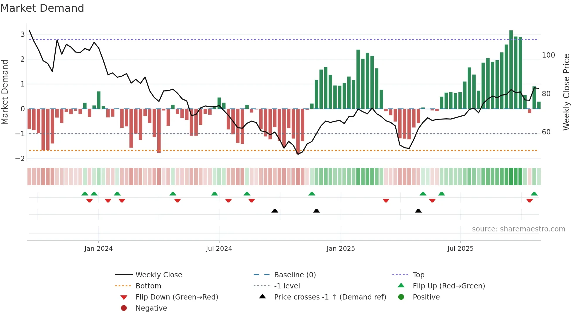 DWL weekly Market Demand chart