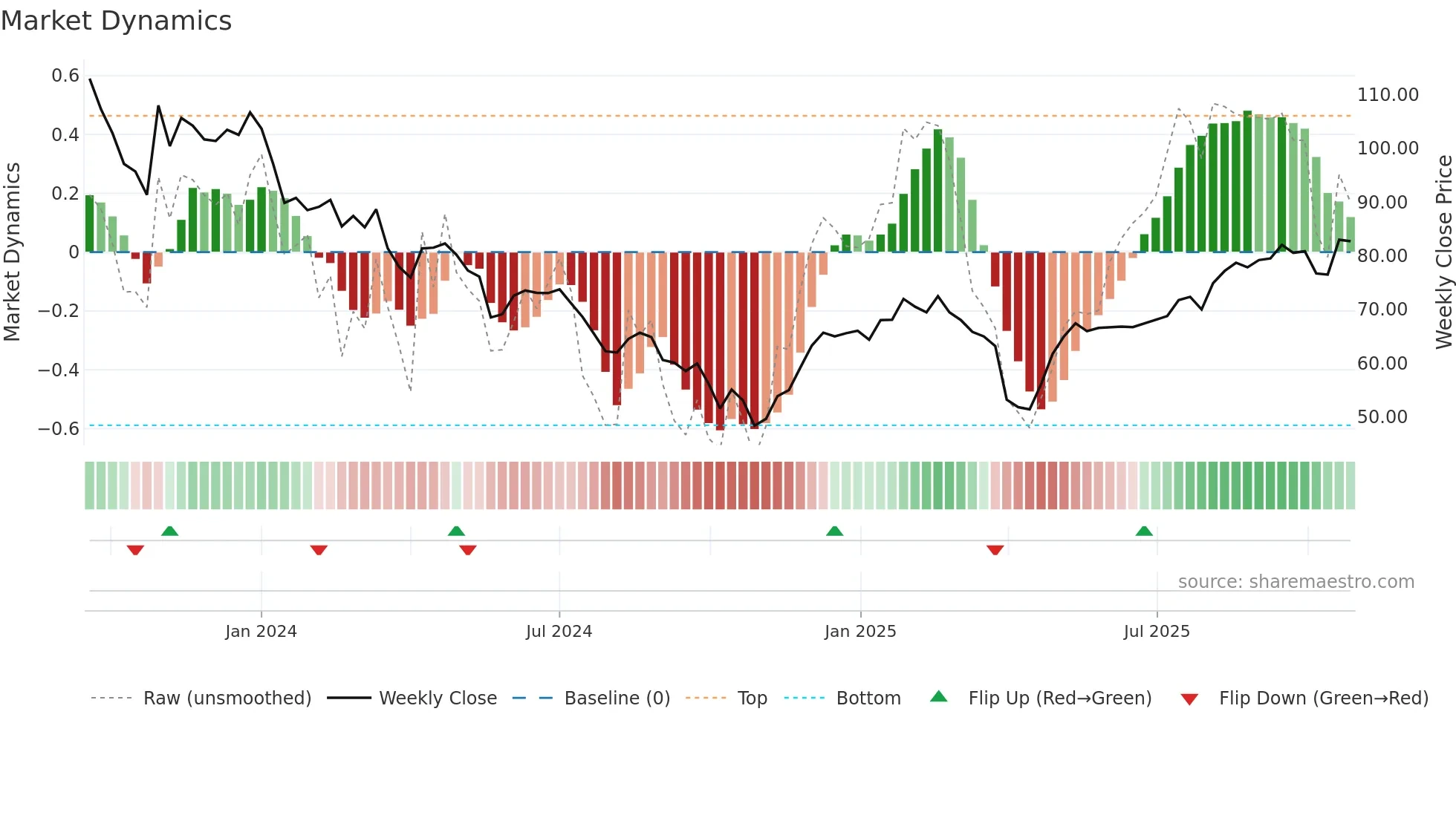 DWL weekly Market Dynamics chart