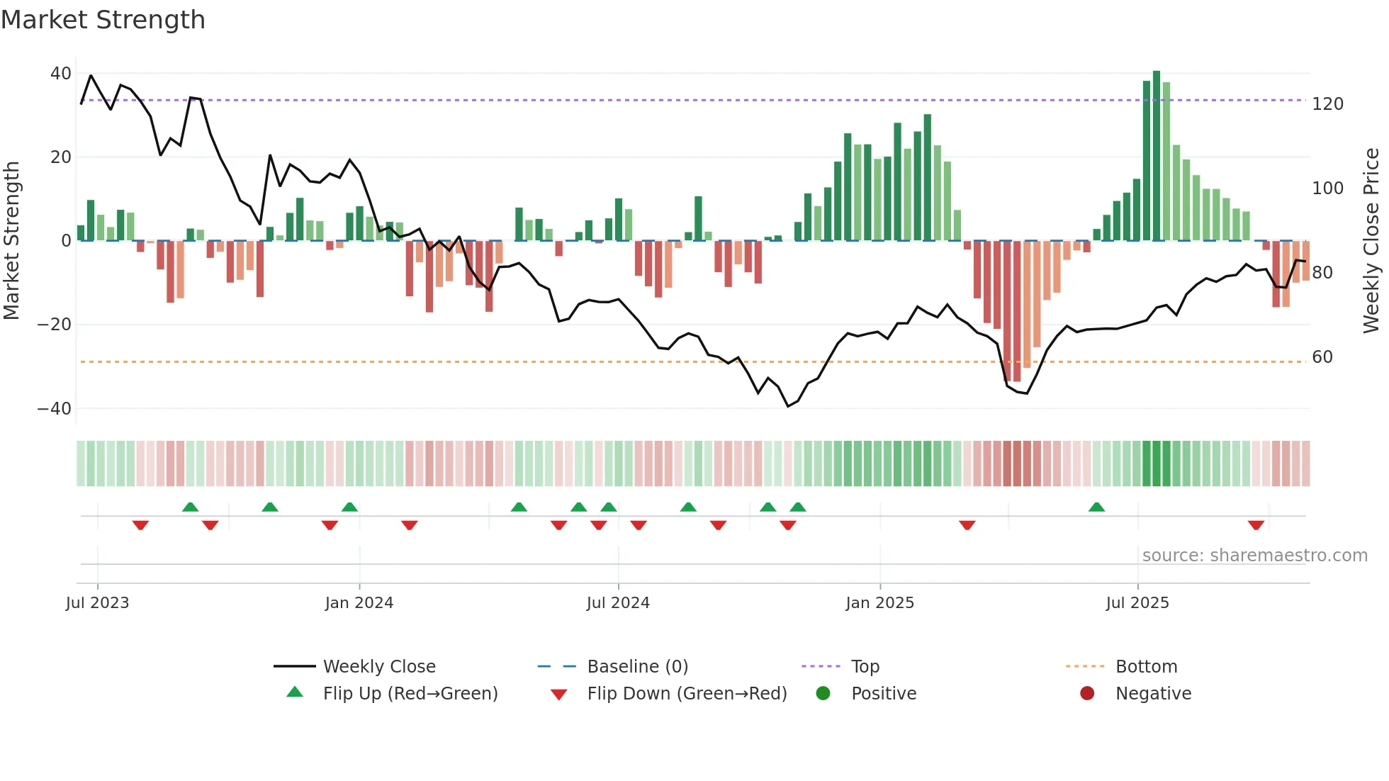DWL weekly Market Strength chart