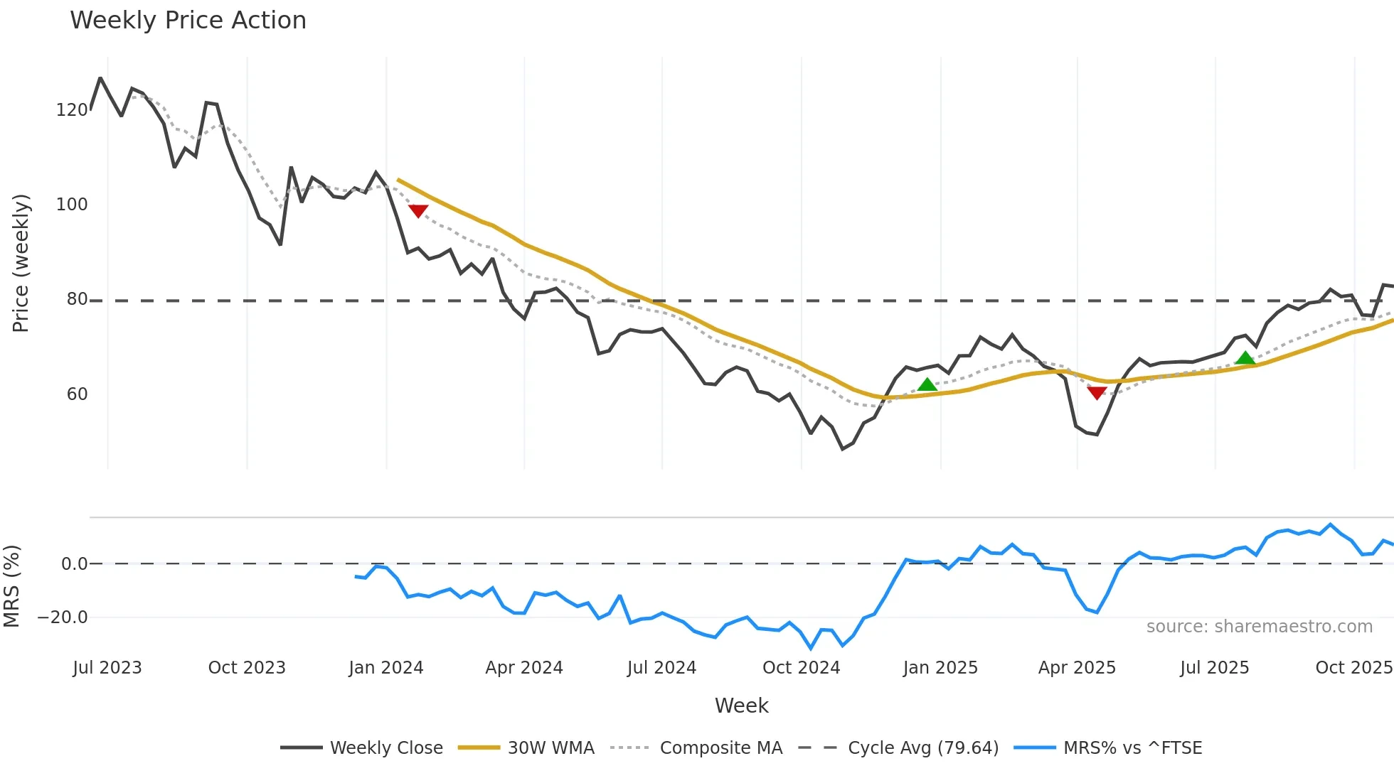 DWL weekly Price Action chart, closing 2025-10-27
