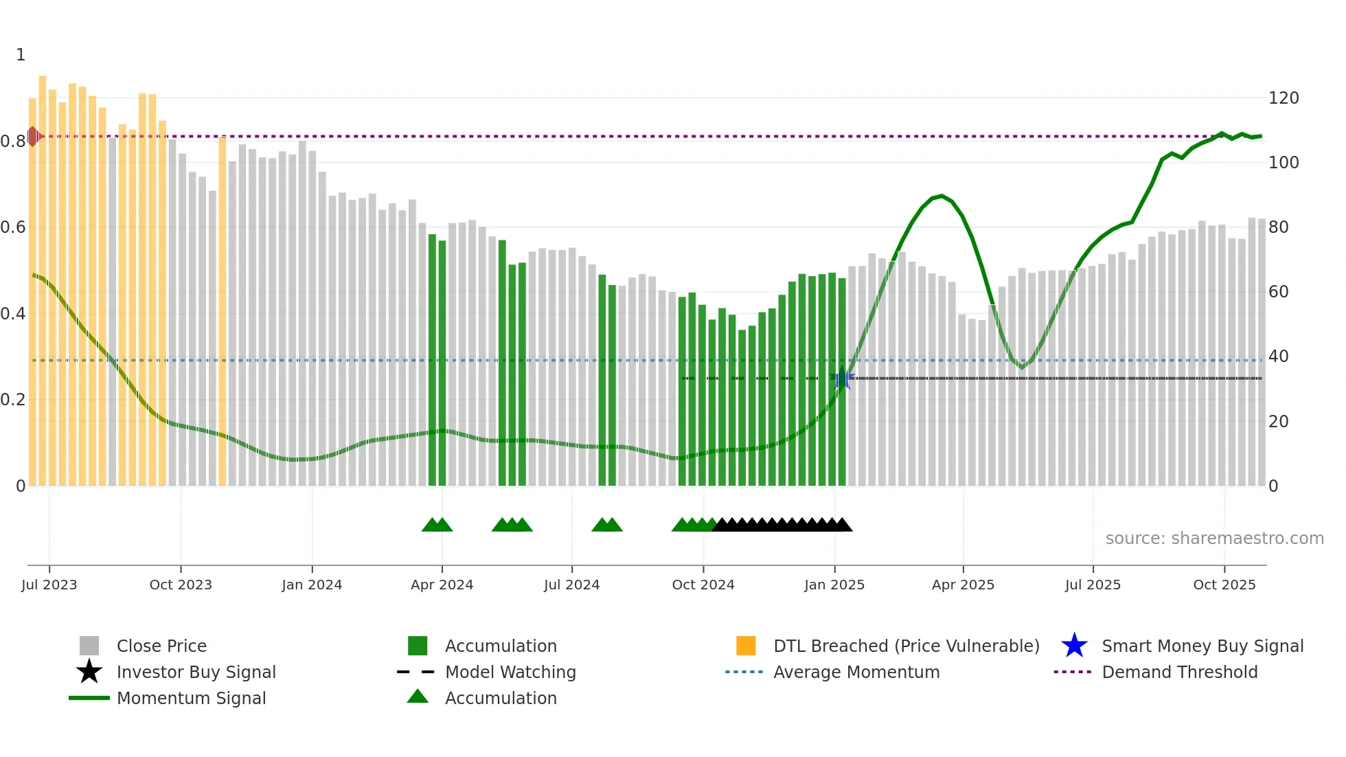 DWL weekly Smart Money chart