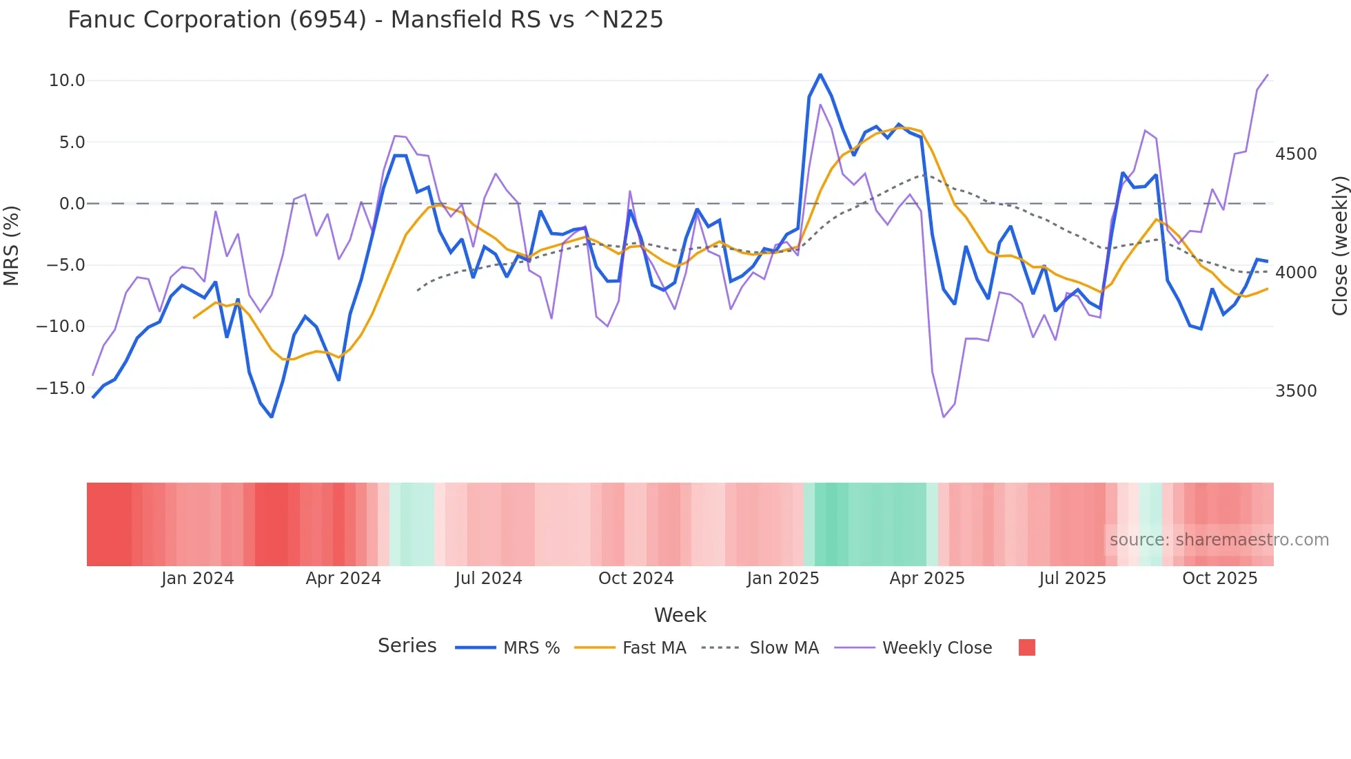6954 Mansfield Relative Strength chart