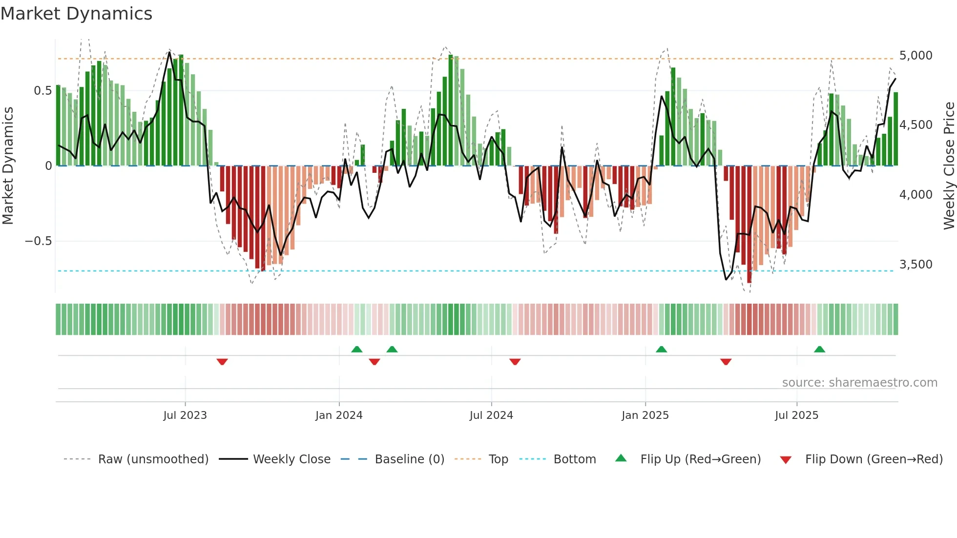 6954 weekly Market Dynamics chart