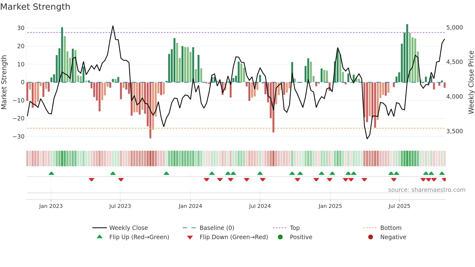 6954 weekly Market Strength chart