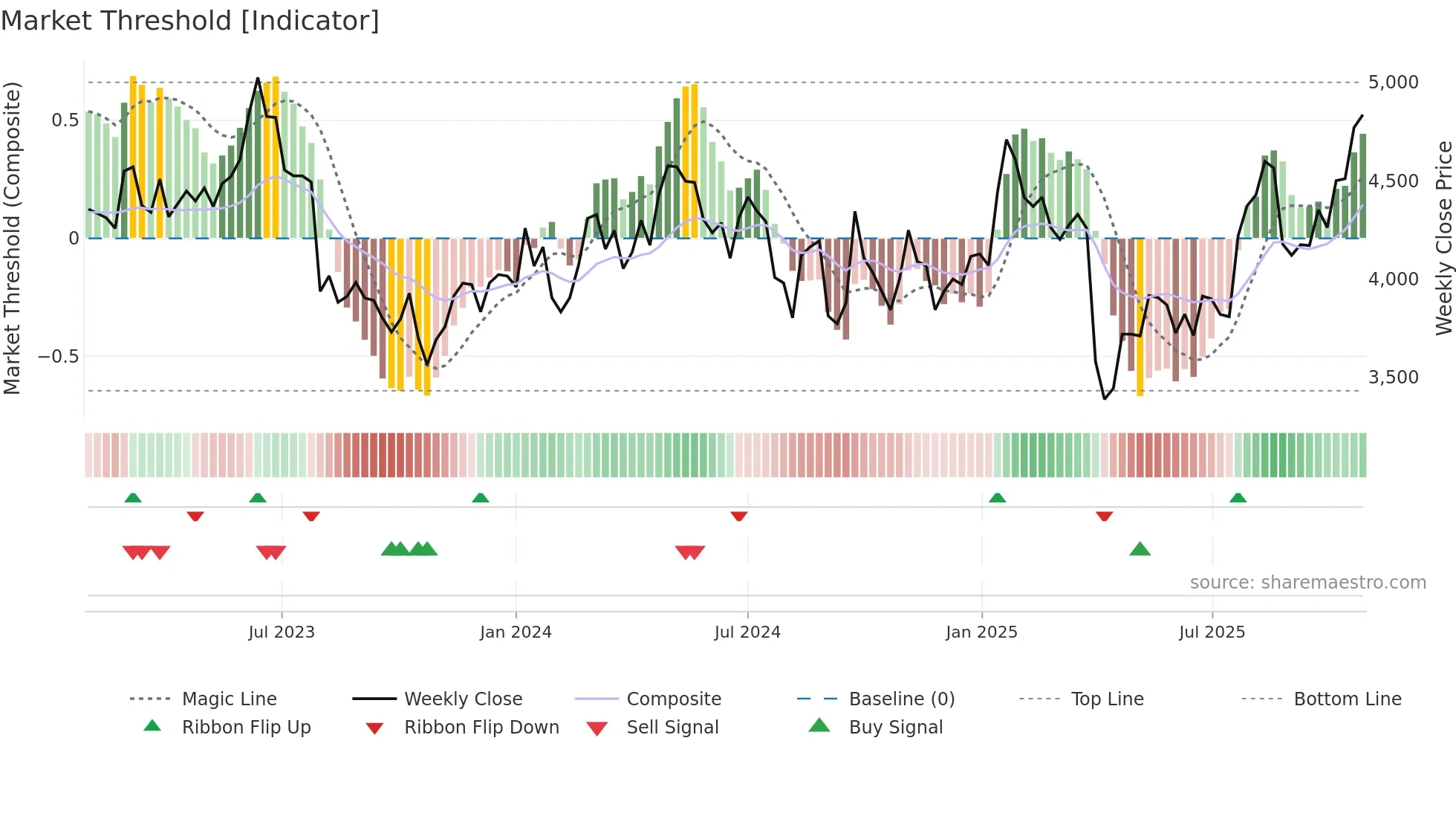 6954 weekly Market Threshold chart