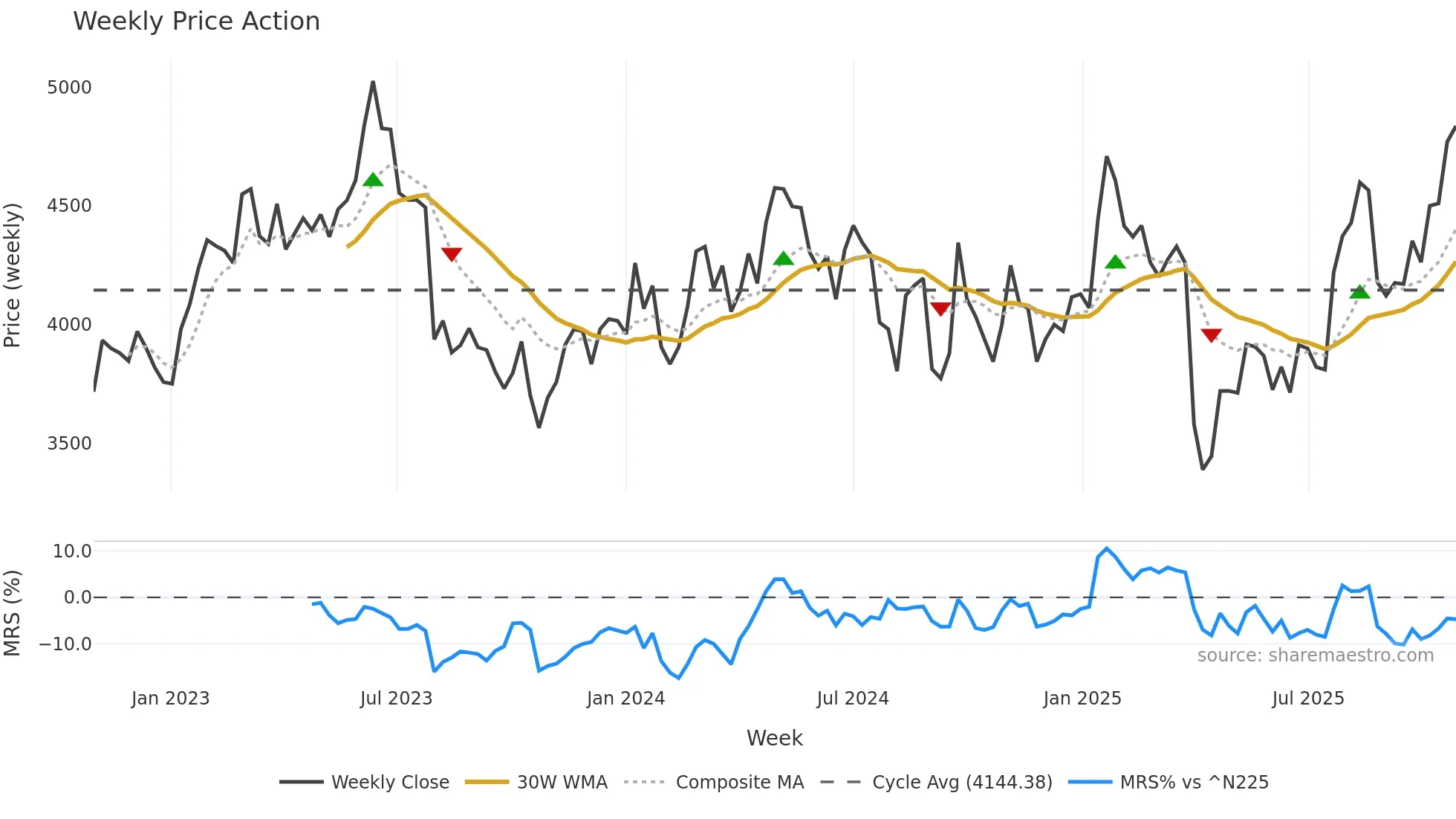 6954 weekly Price Action chart, closing 2025-10-27