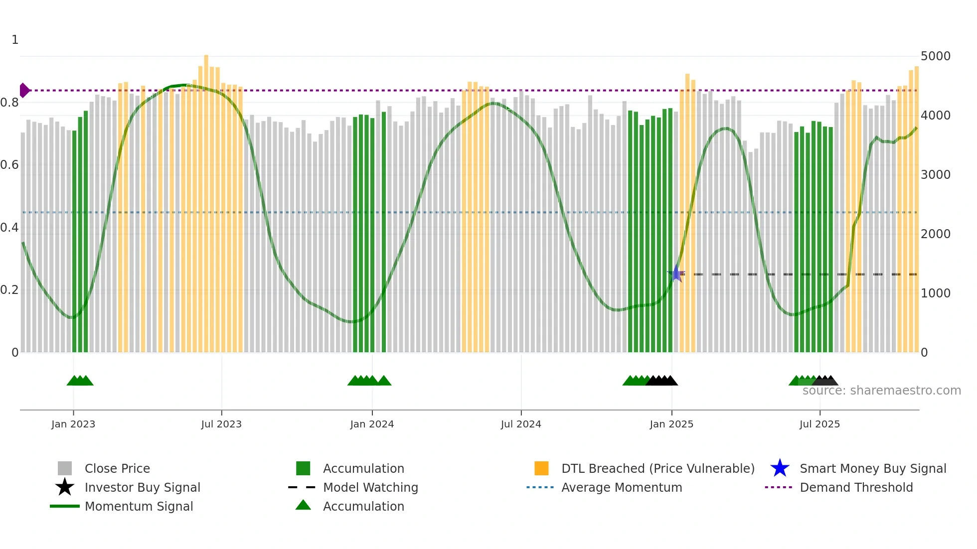 6954 weekly Smart Money chart