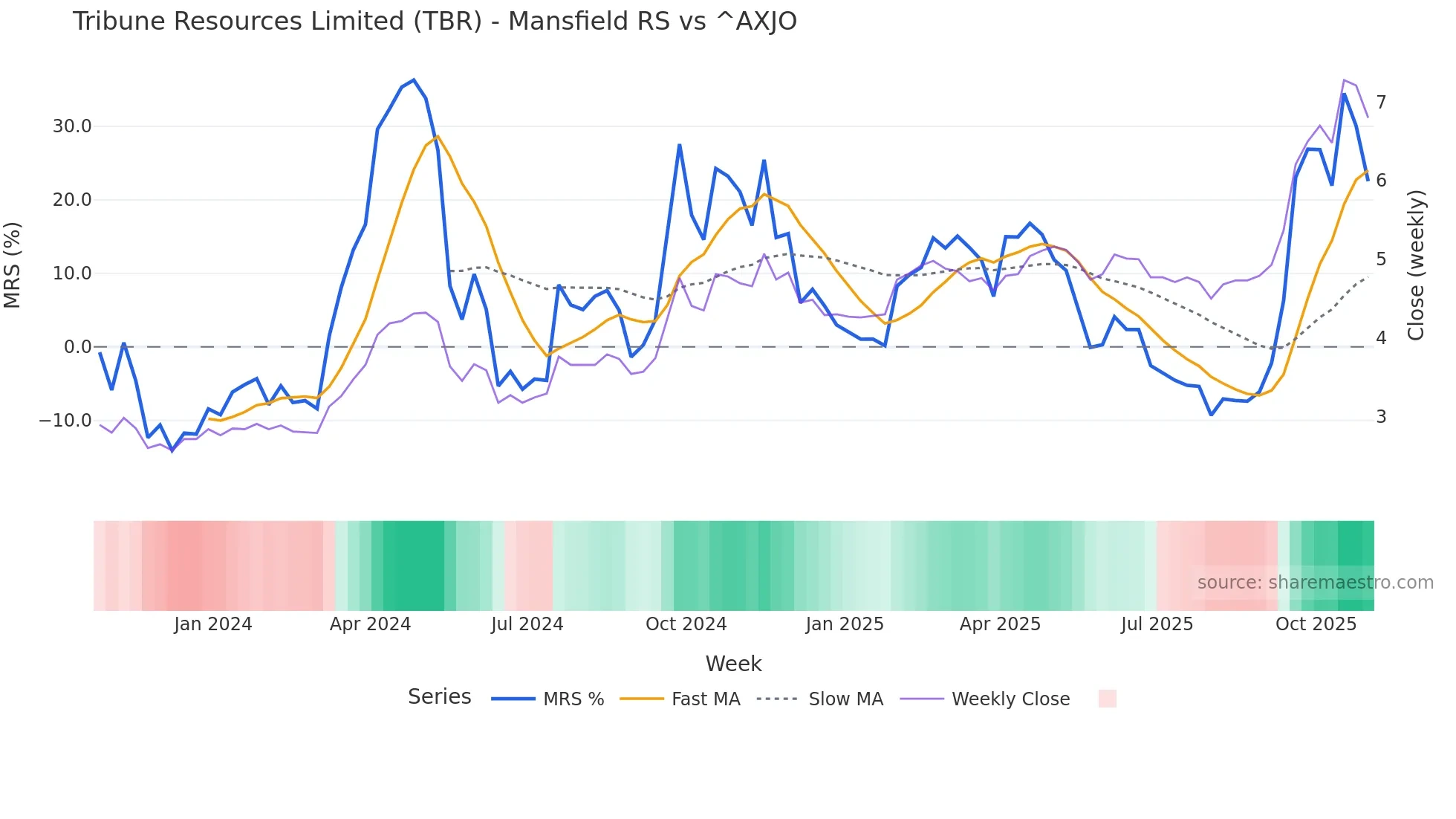 TBR Mansfield Relative Strength chart