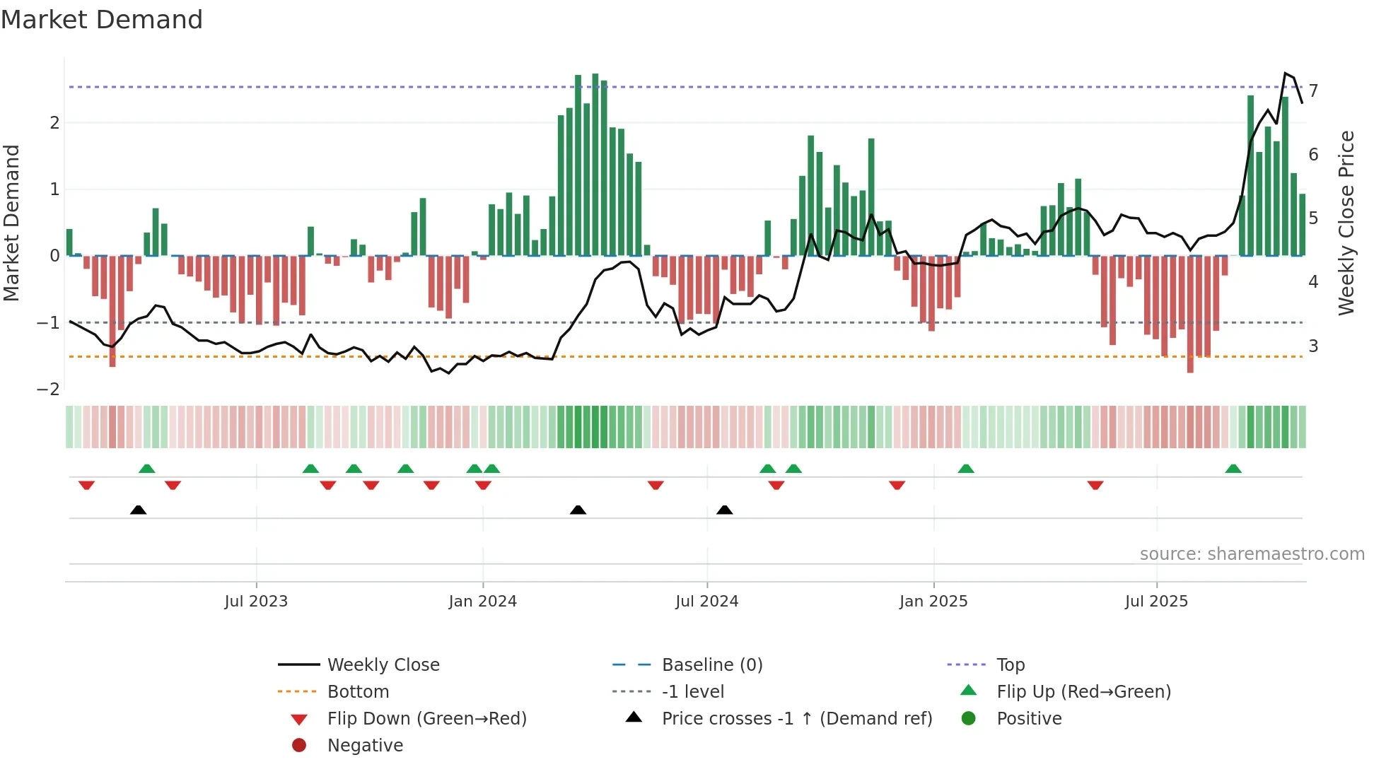 TBR weekly Market Demand chart