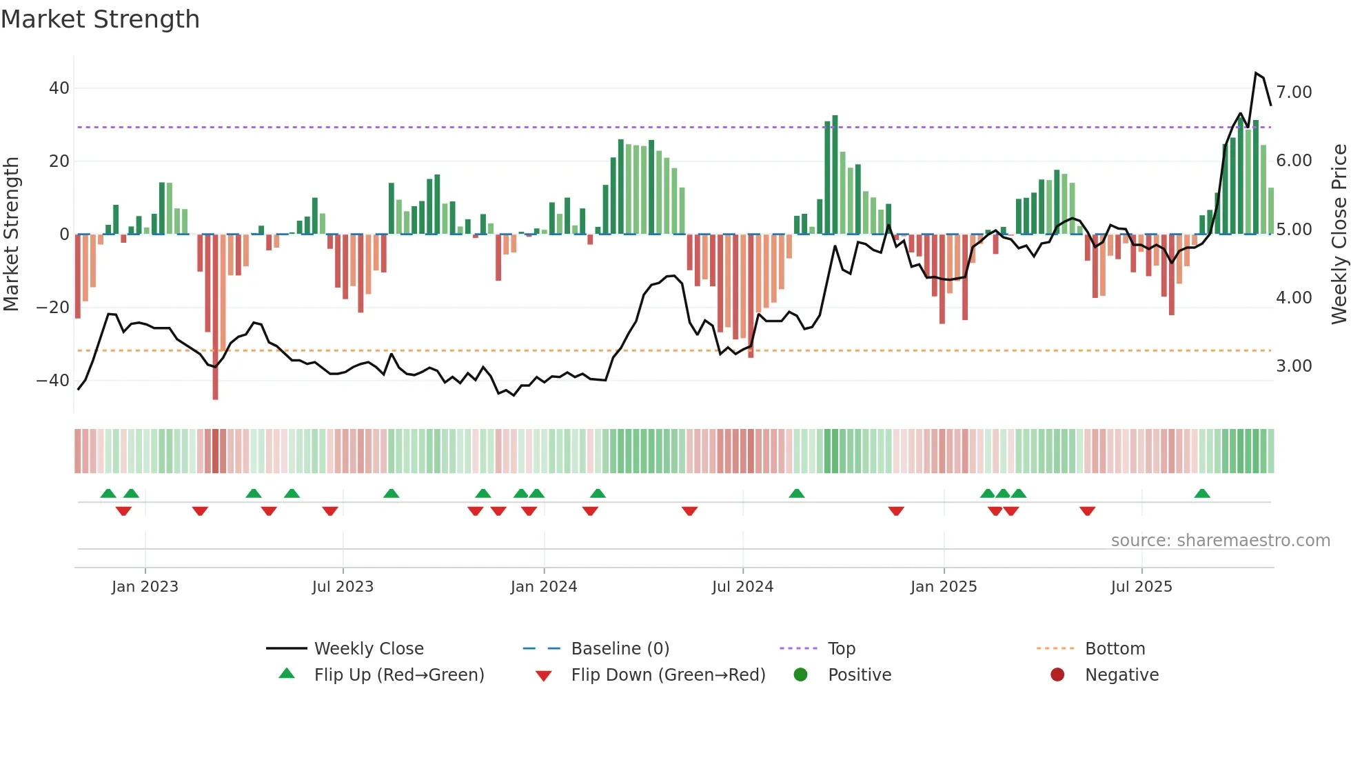 TBR weekly Market Strength chart