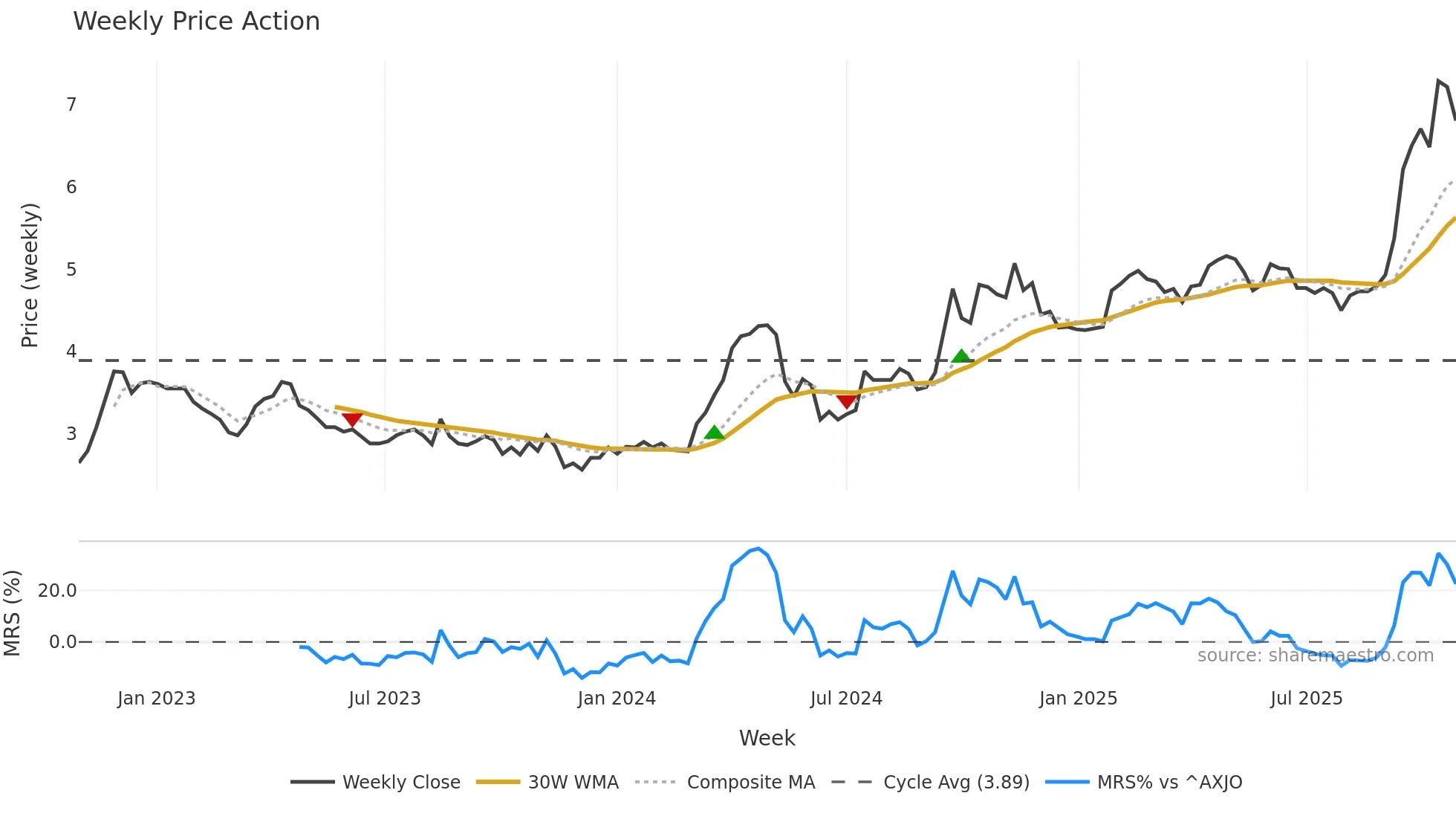 TBR weekly Price Action chart, closing 2025-10-27