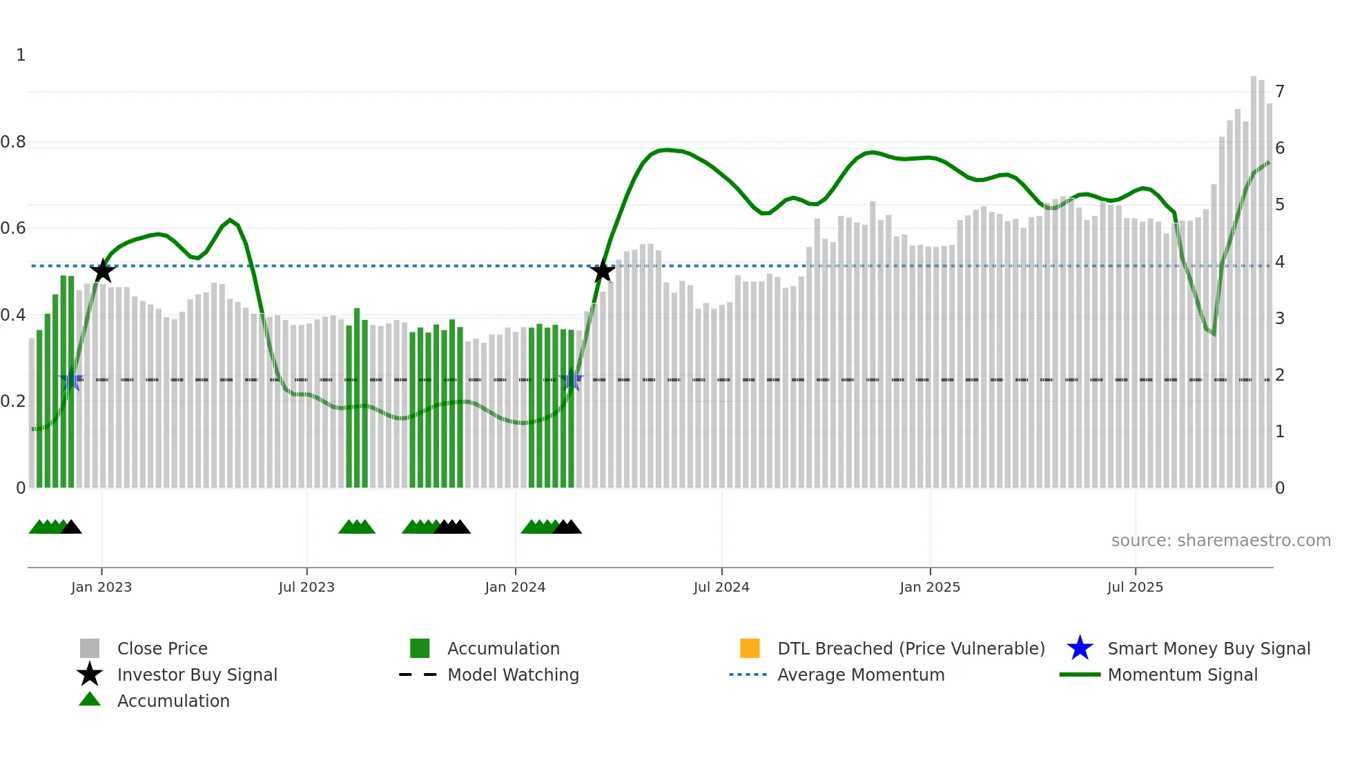 TBR weekly Smart Money chart