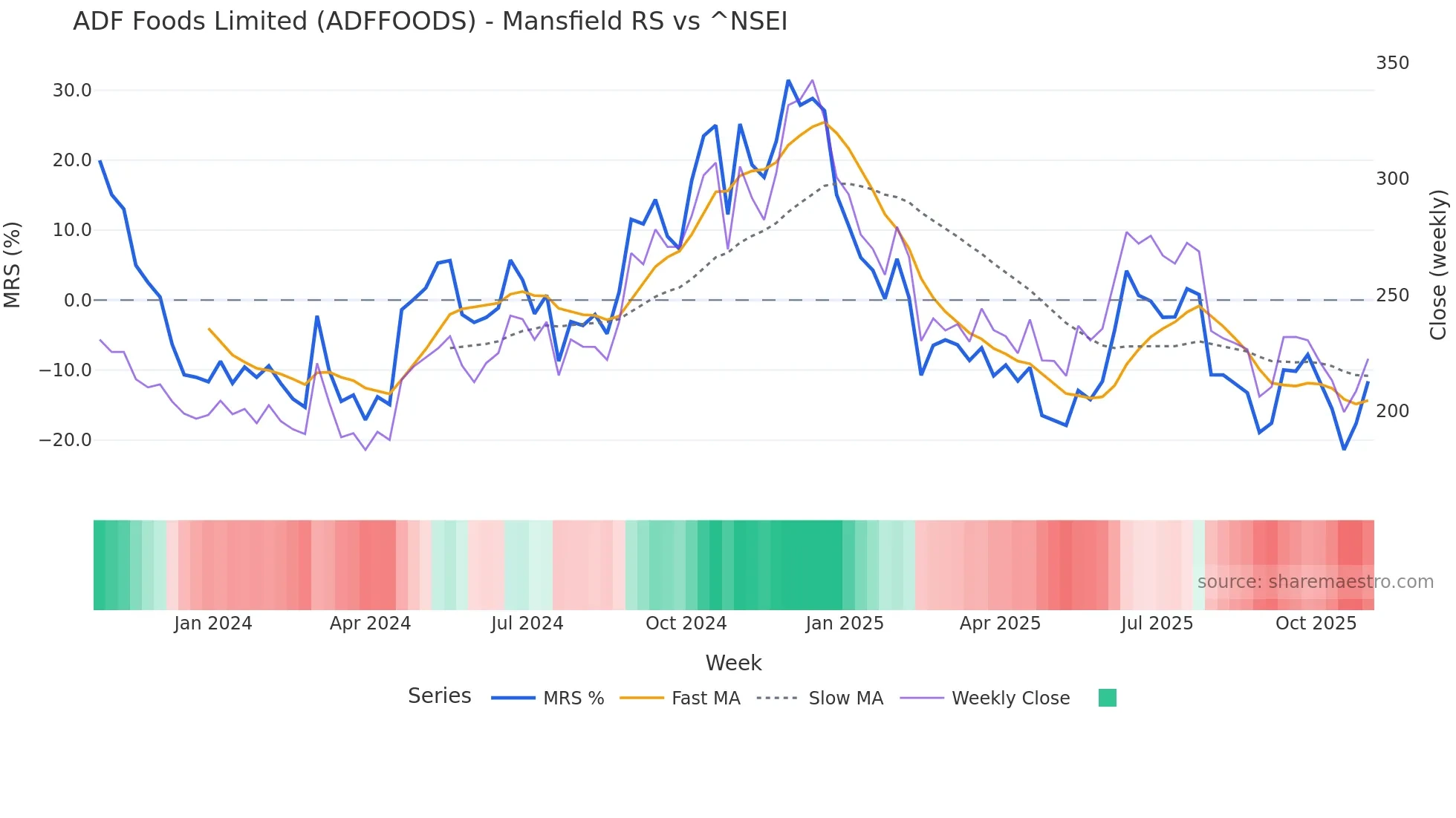 ADFFOODS Mansfield Relative Strength chart