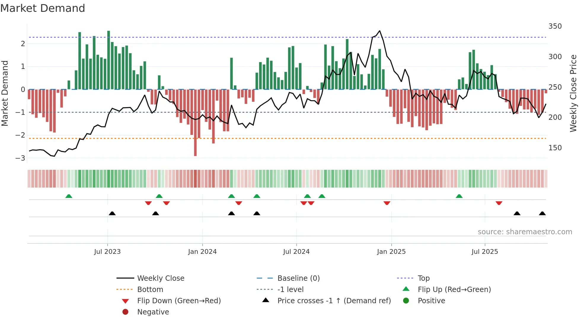 ADFFOODS weekly Market Demand chart