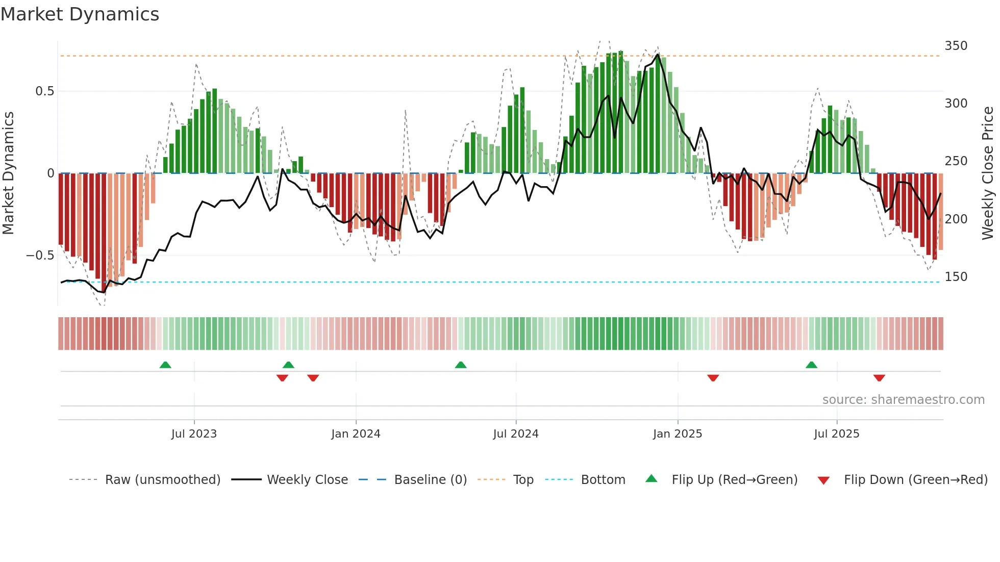 ADFFOODS weekly Market Dynamics chart
