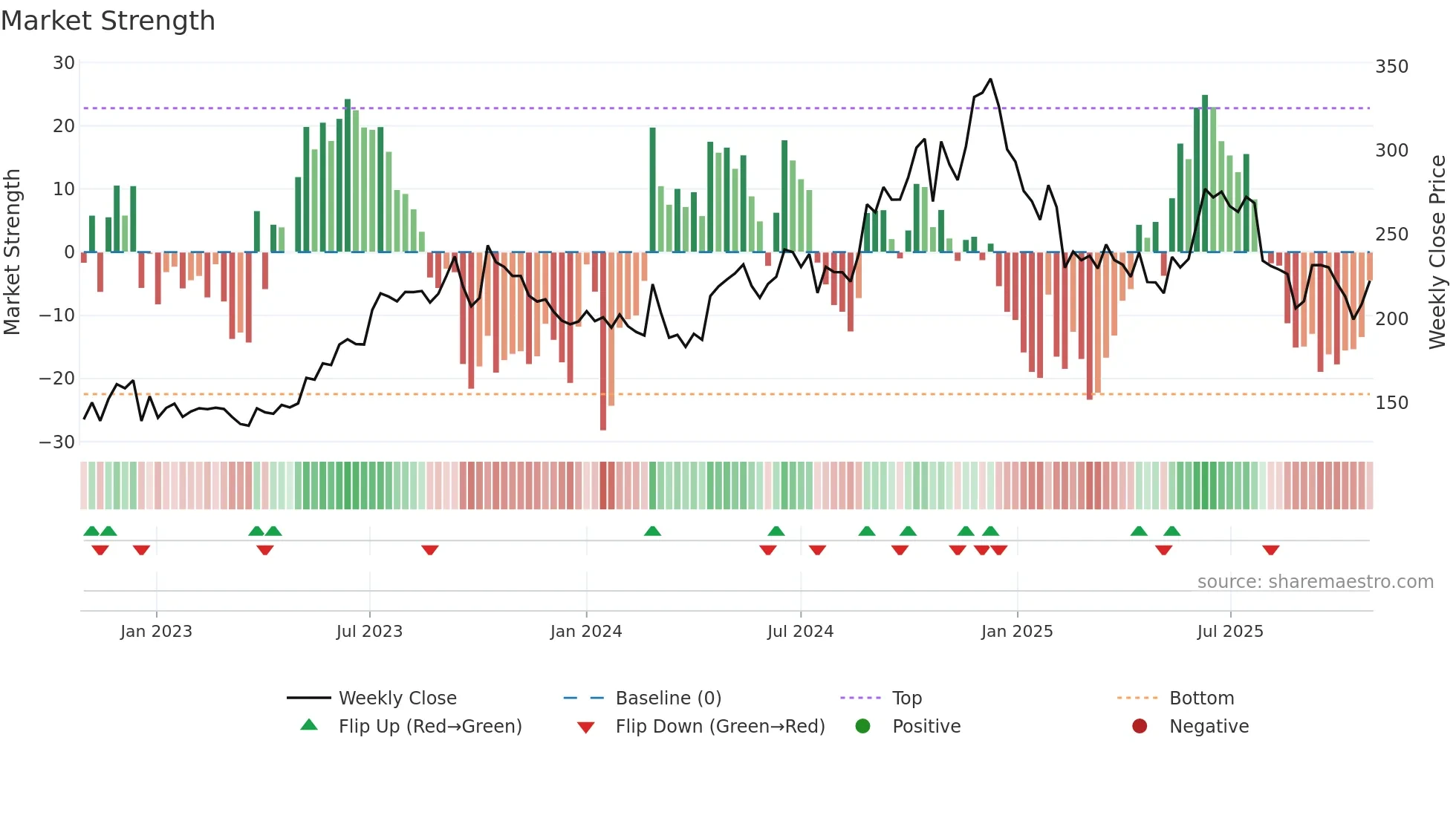 ADFFOODS weekly Market Strength chart