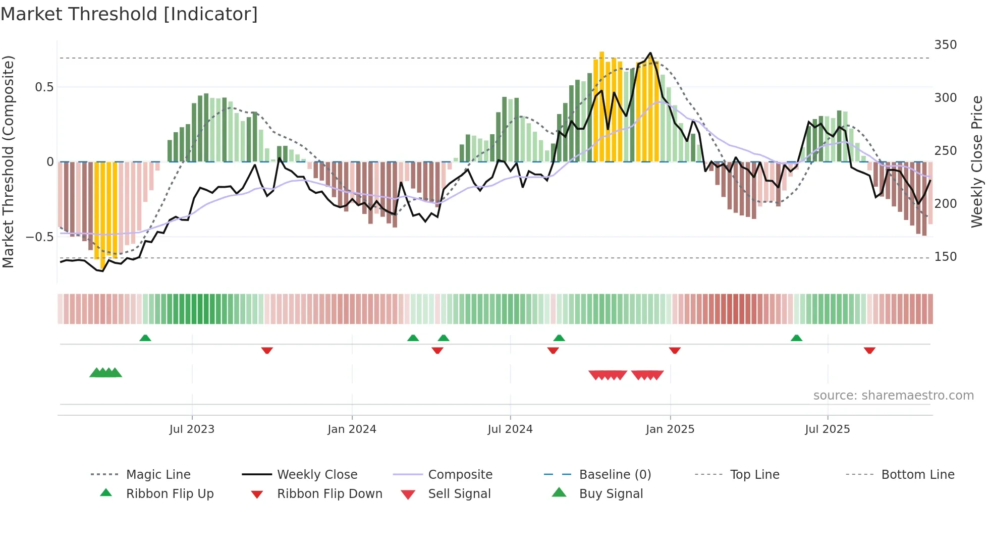ADFFOODS weekly Market Threshold chart