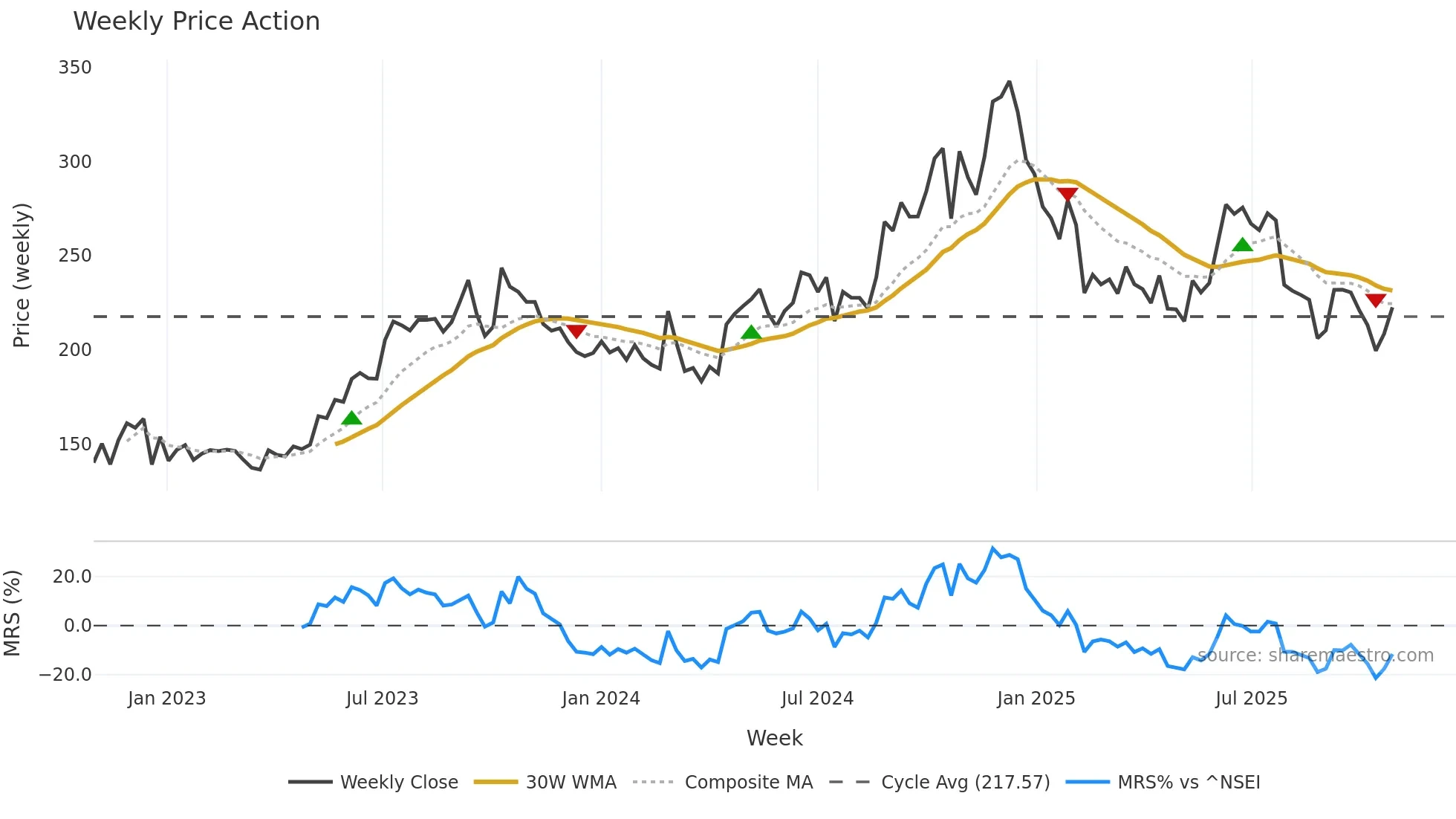 ADFFOODS weekly Price Action chart, closing 2025-10-27