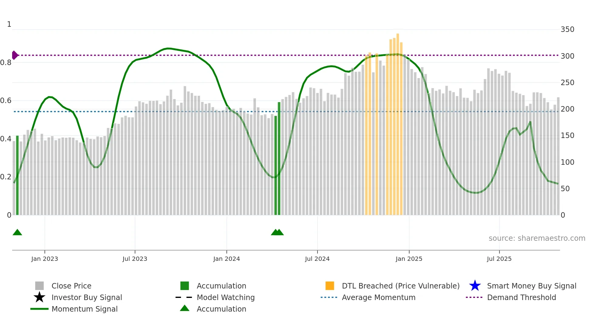 ADFFOODS weekly Smart Money chart