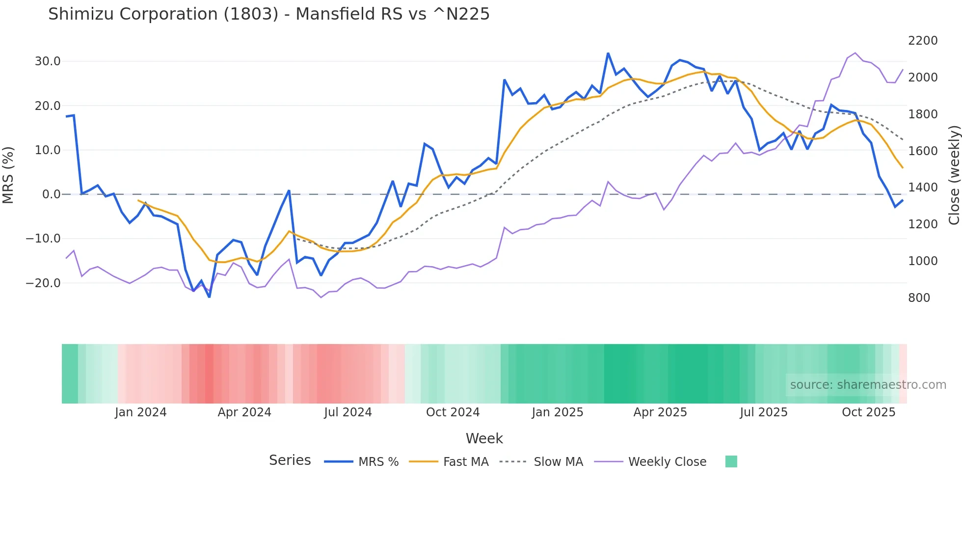 1803 Mansfield Relative Strength chart