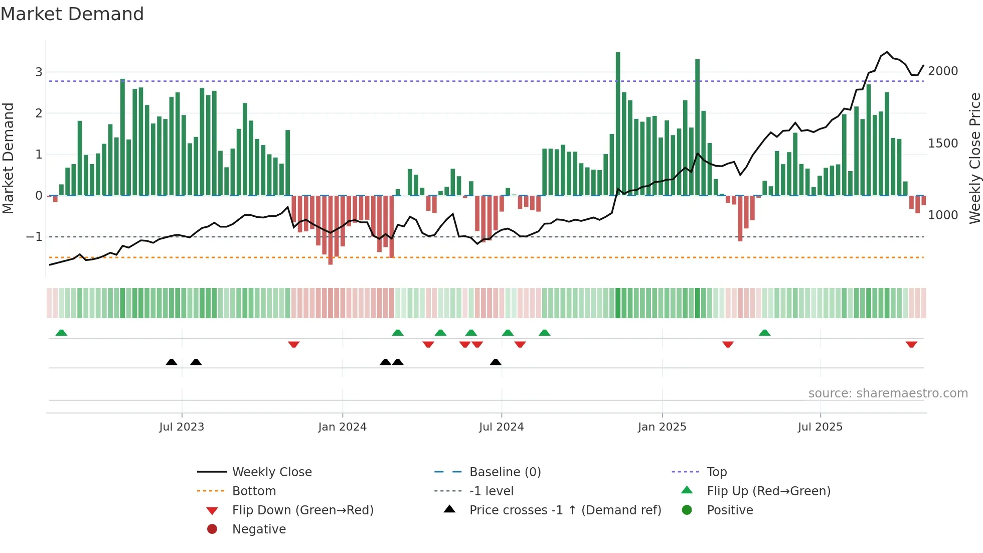 1803 weekly Market Demand chart