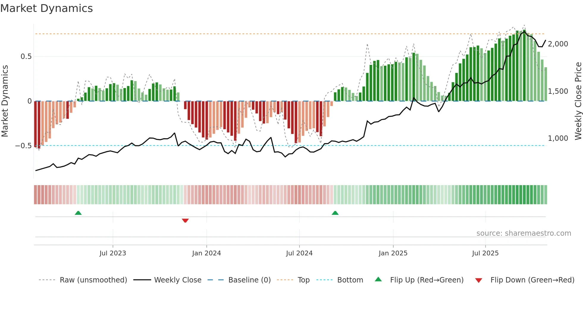 1803 weekly Market Dynamics chart