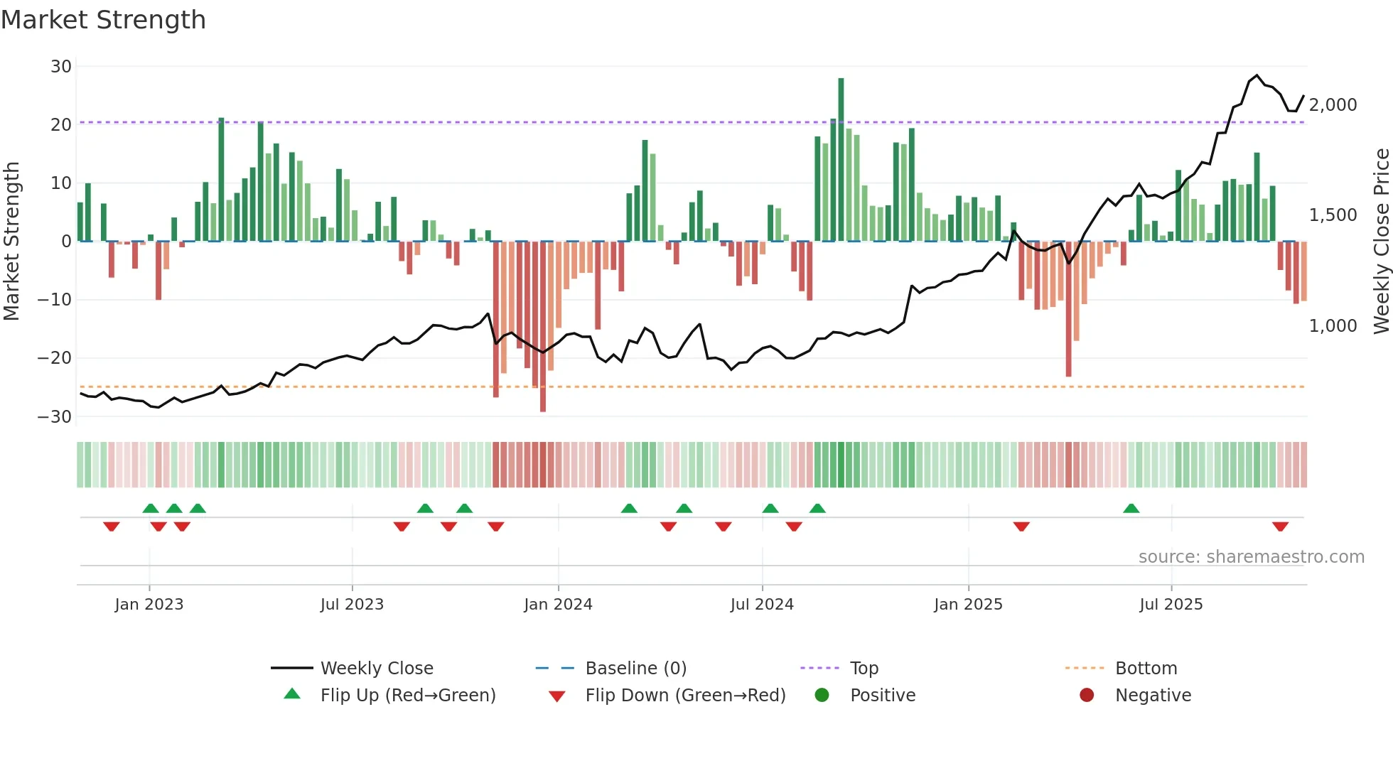 1803 weekly Market Strength chart