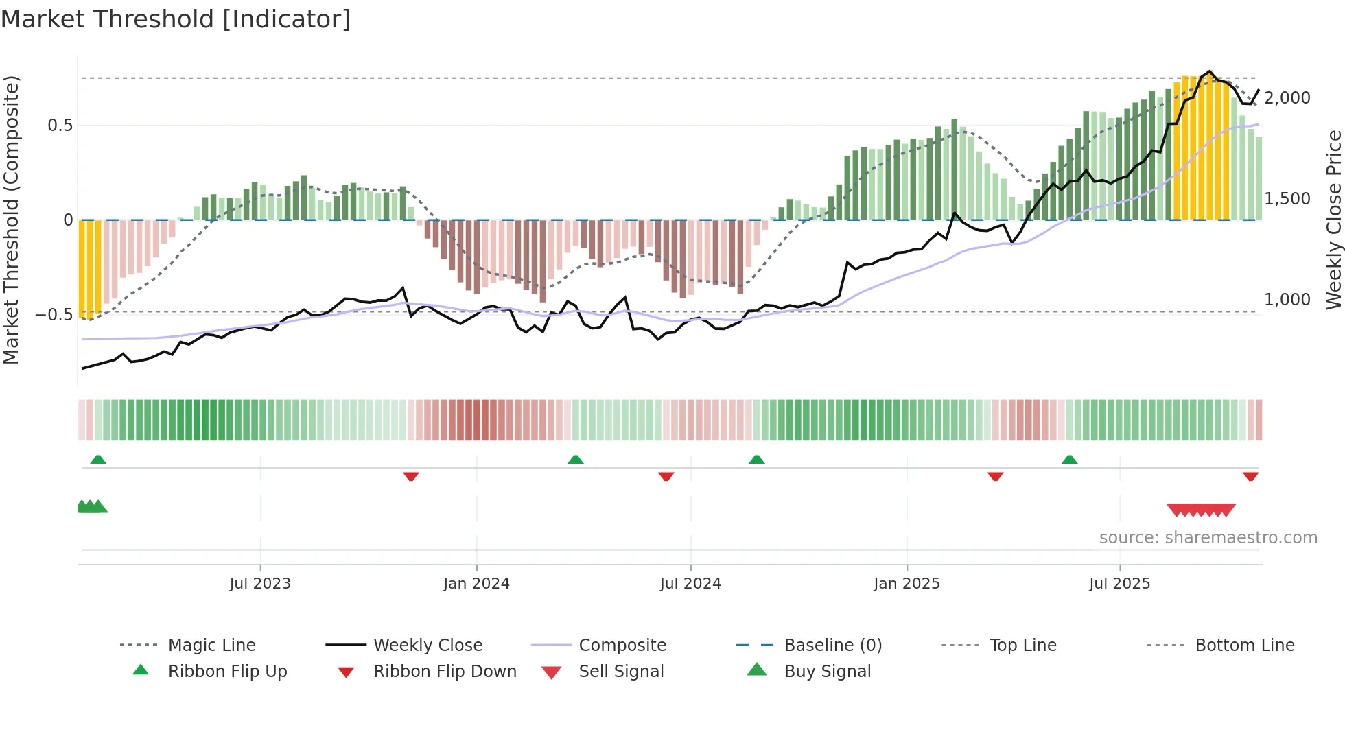 1803 weekly Market Threshold chart