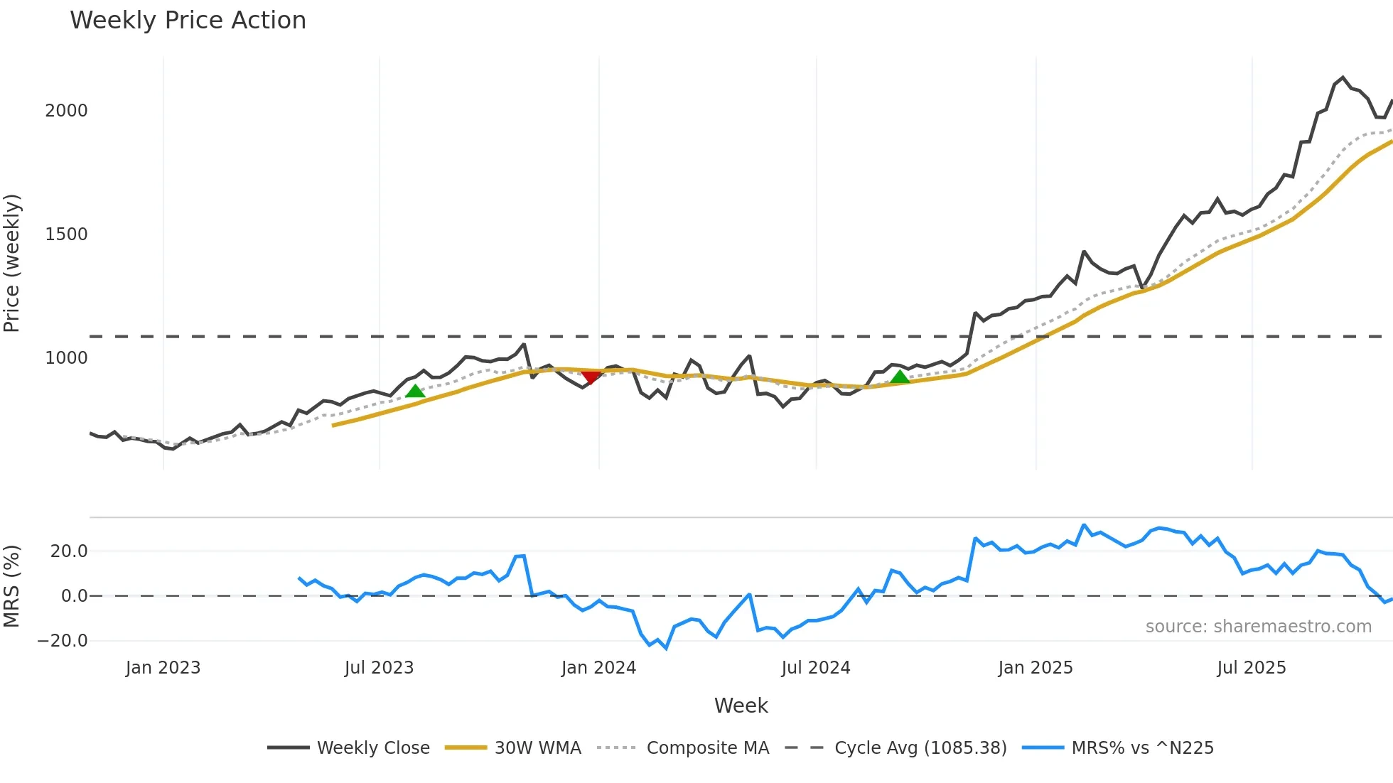 1803 weekly Price Action chart, closing 2025-10-27
