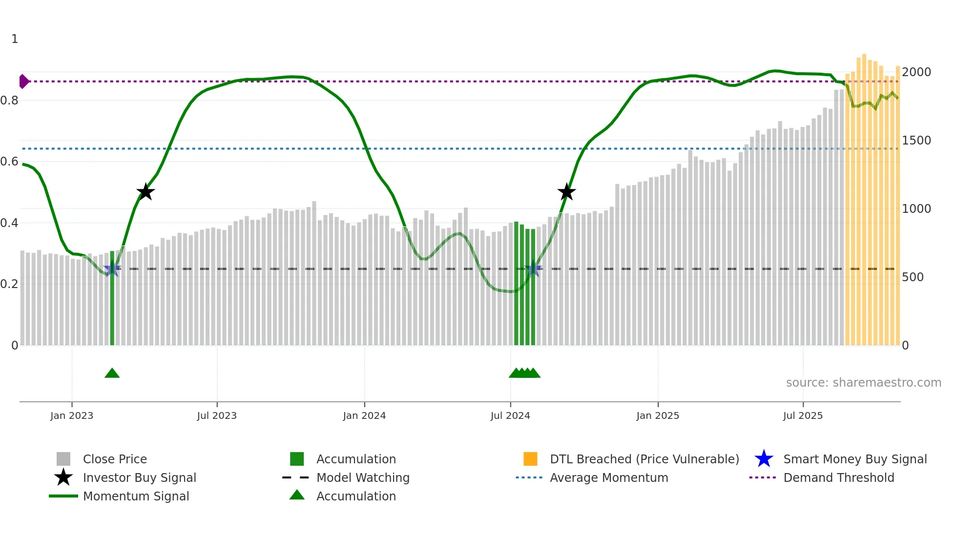 1803 weekly Smart Money chart