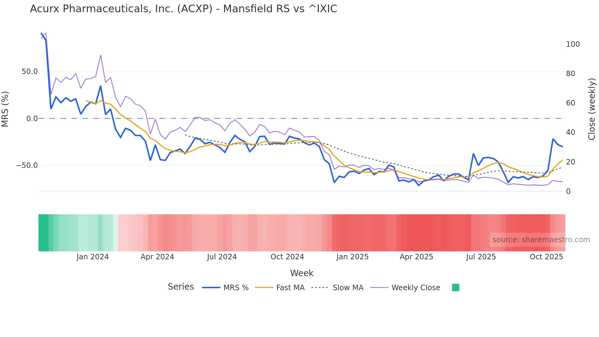 ACXP Mansfield Relative Strength chart