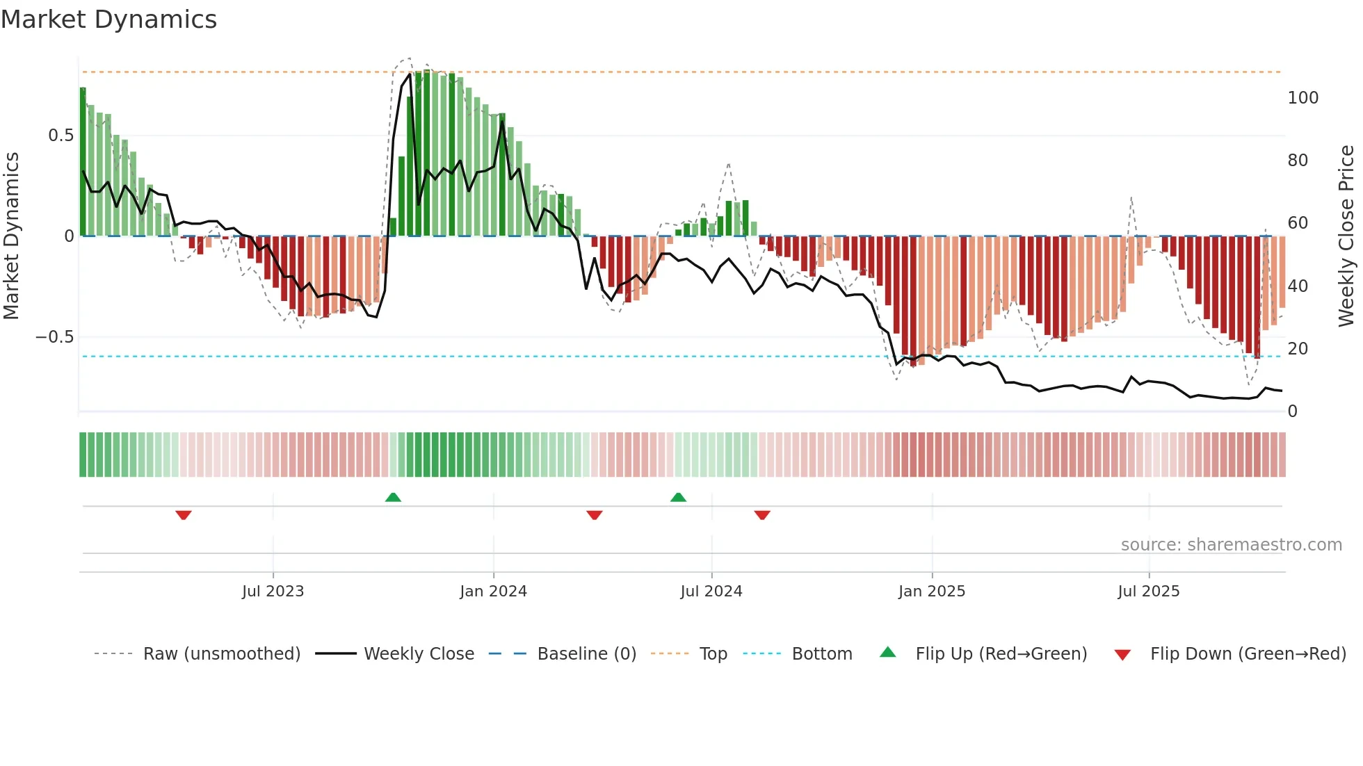 ACXP weekly Market Dynamics chart