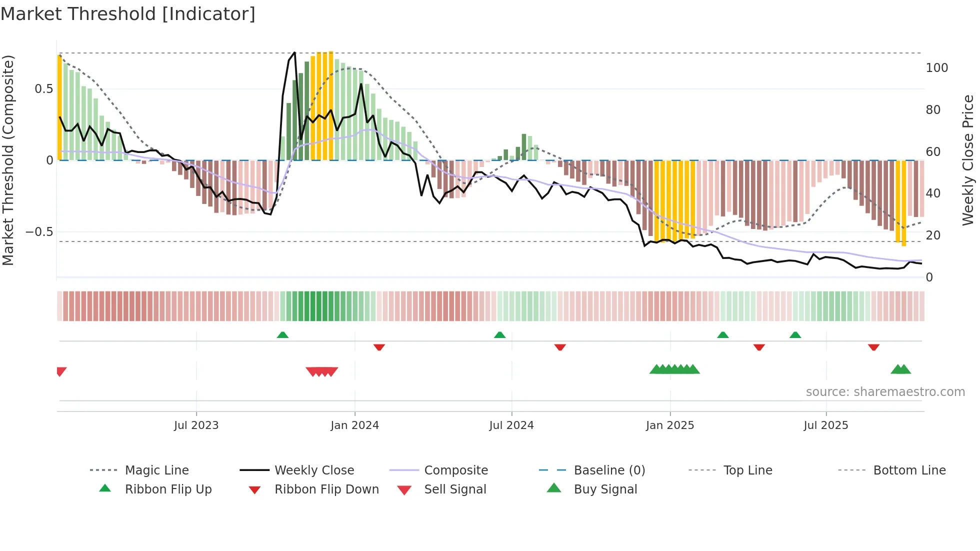 ACXP weekly Market Threshold chart